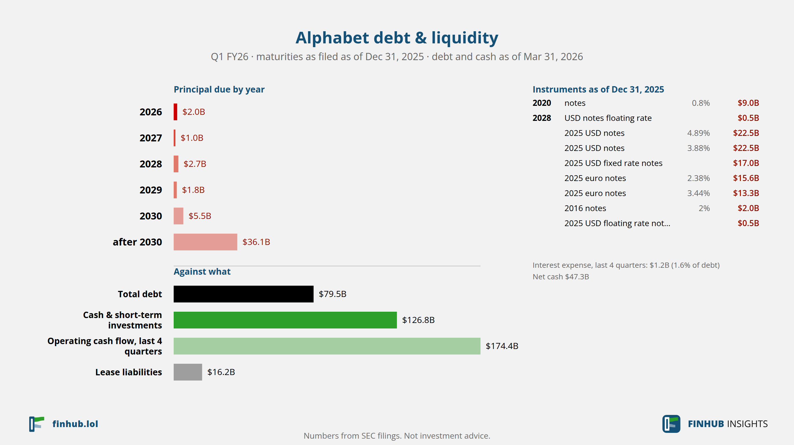 Debt and liquidity of Alphabet, Q1 FY26: total debt $79.5B against cash and cash flow.