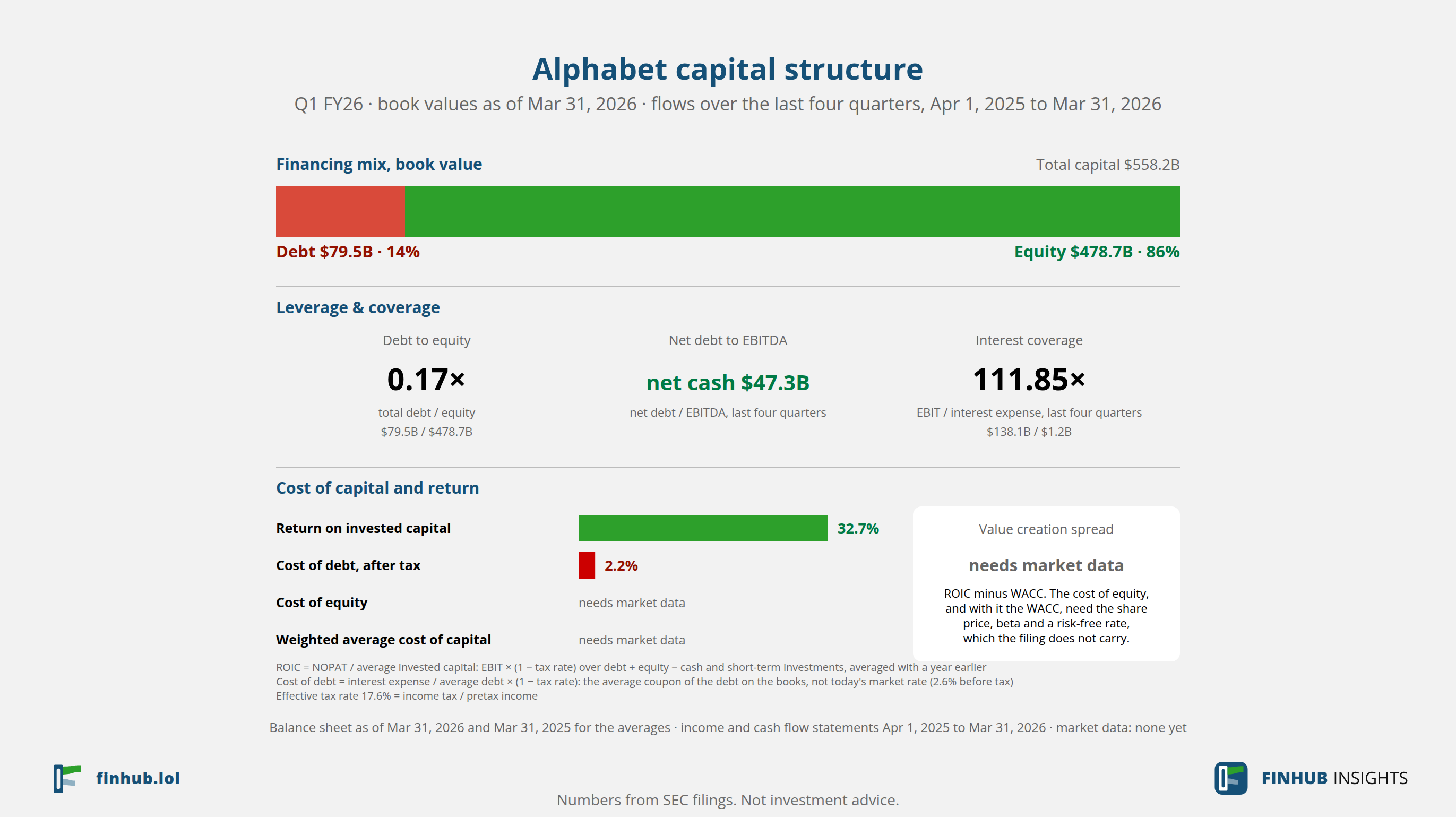 Capital structure of Alphabet, Q1 FY26: debt of $79.5B against book equity of $478.7B.
