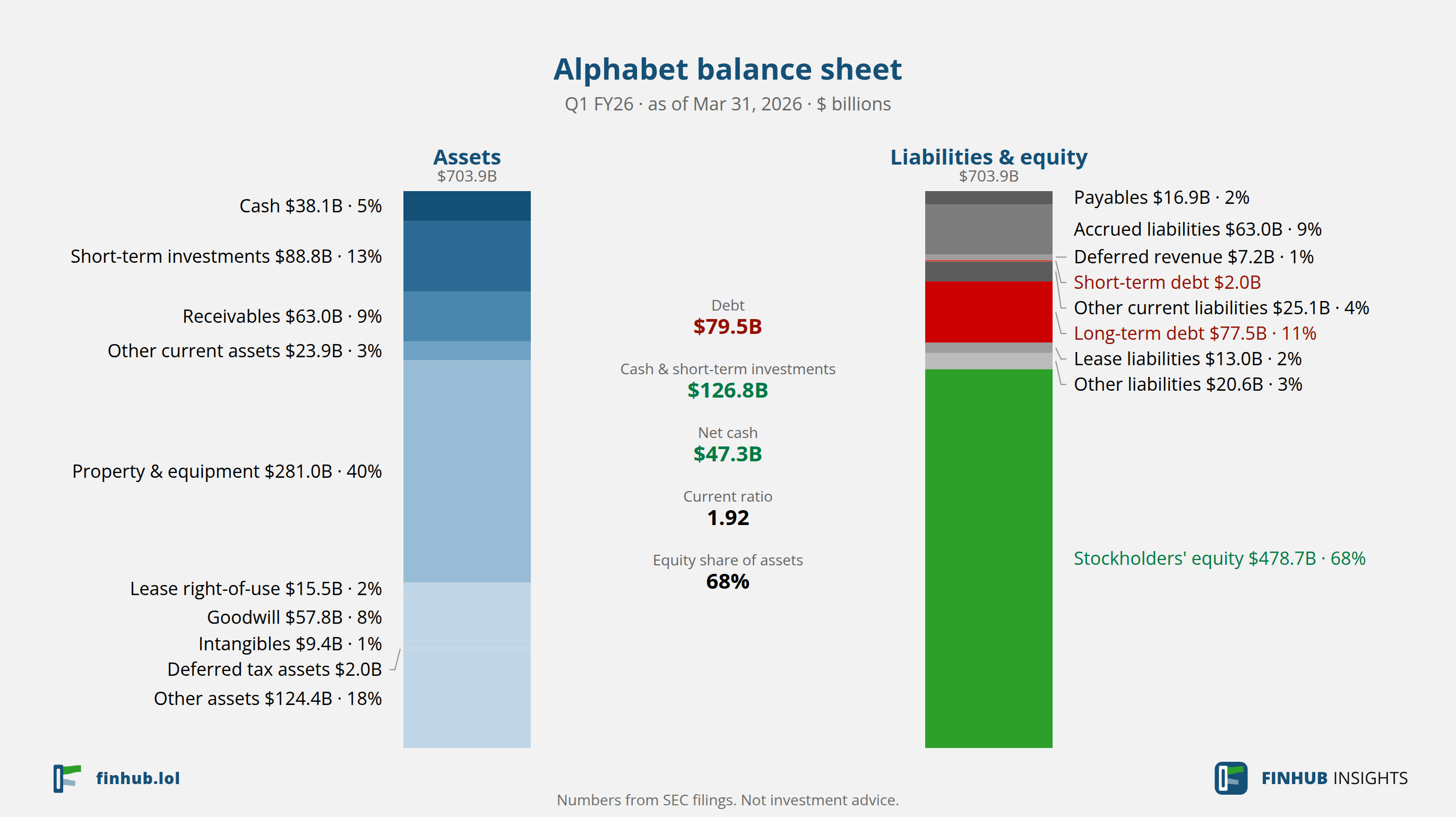Balance sheet of Alphabet, Q1 FY26: assets of $703.92B against liabilities and equity.
