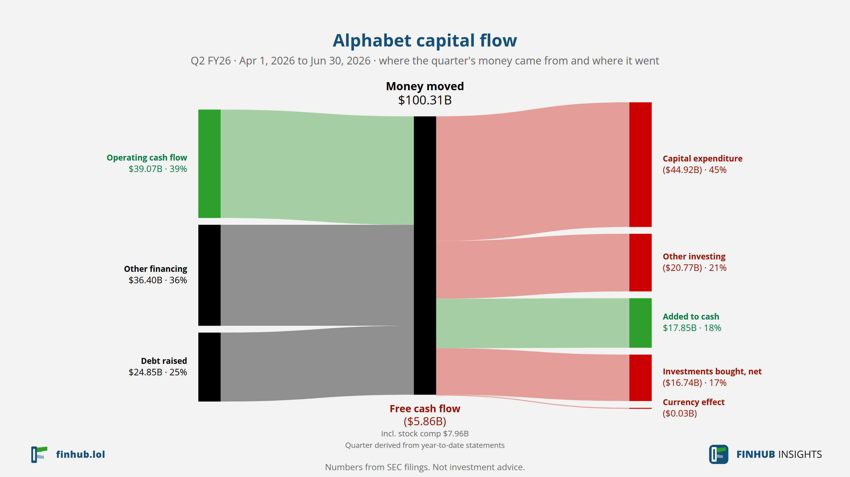 Capital flow of Alphabet, Q2 FY26: $100.31B moved from its sources to its uses.