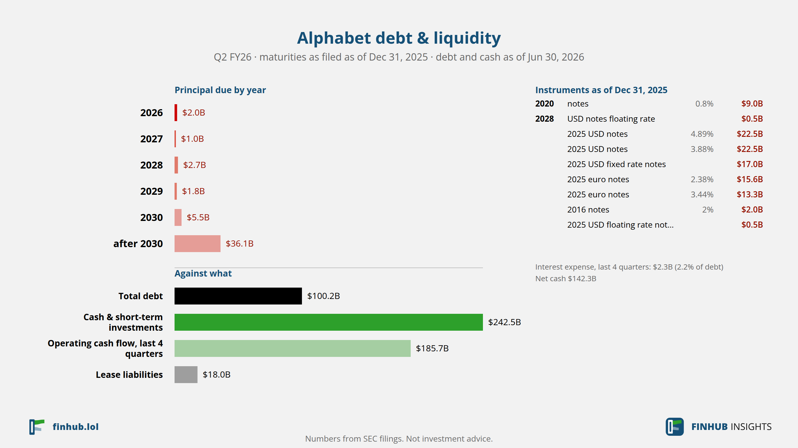 Debt and liquidity of Alphabet, Q2 FY26: total debt $100.2B against cash and cash flow.