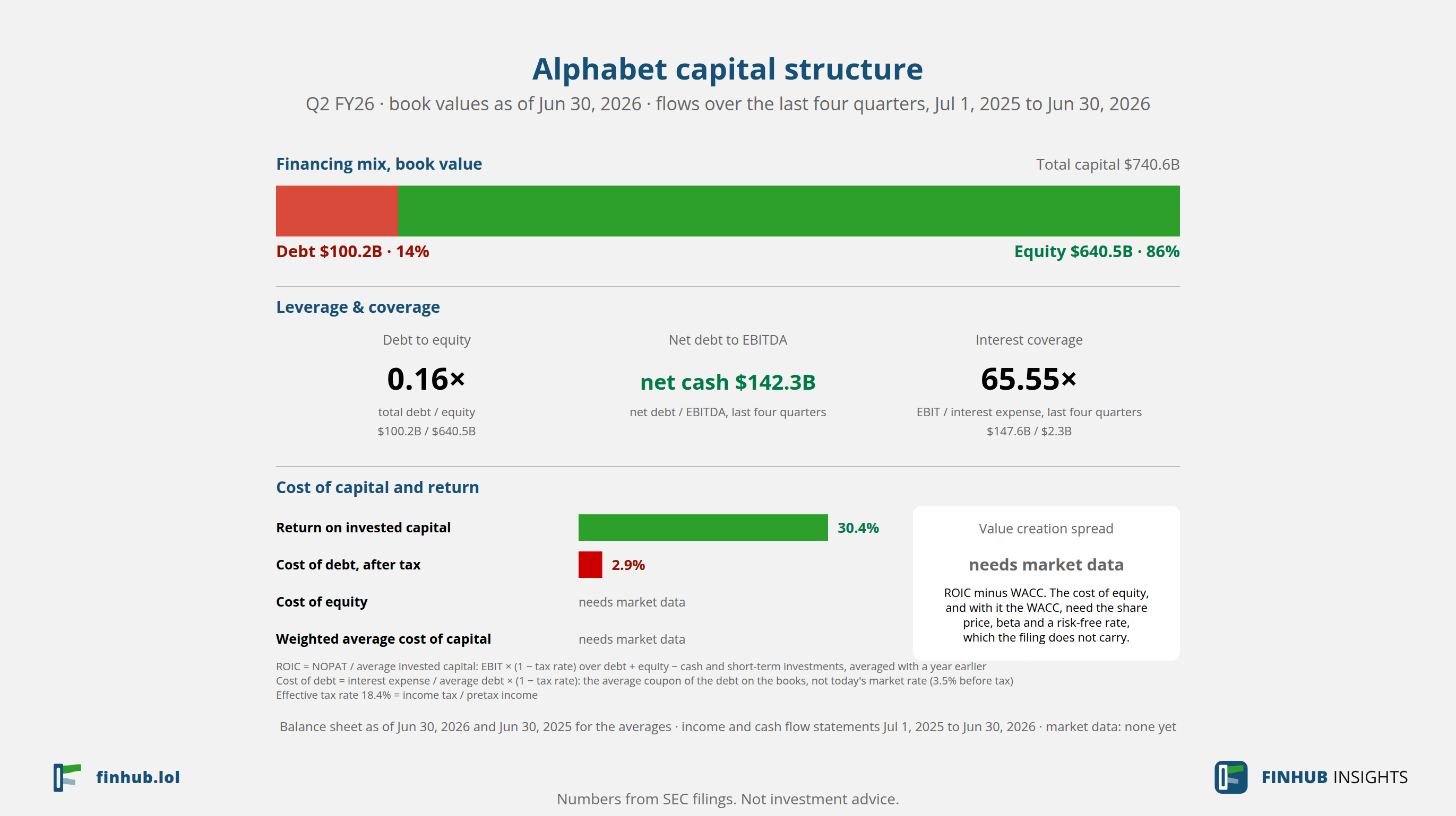 Capital structure of Alphabet, Q2 FY26: debt of $100.2B against book equity of $640.5B.