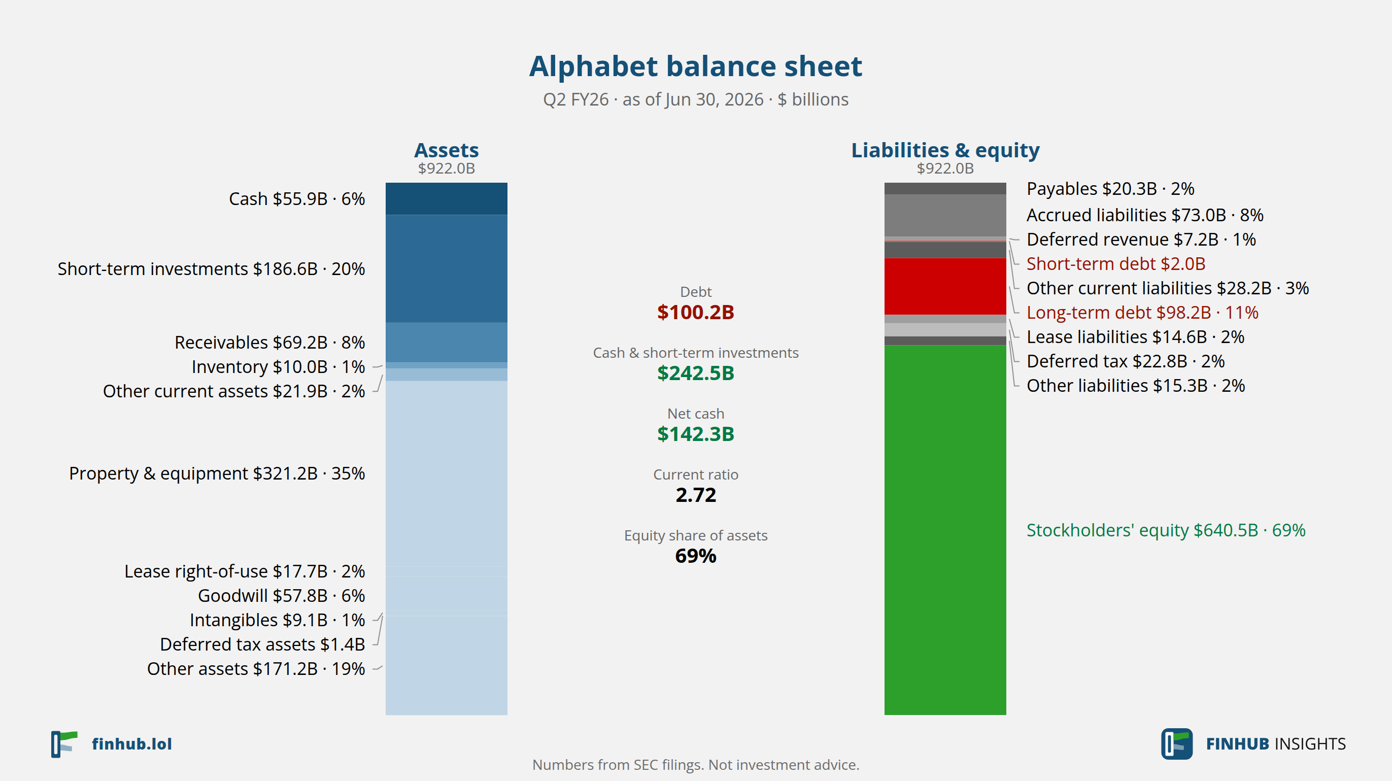 Balance sheet of Alphabet, Q2 FY26: assets of $921.98B against liabilities and equity.