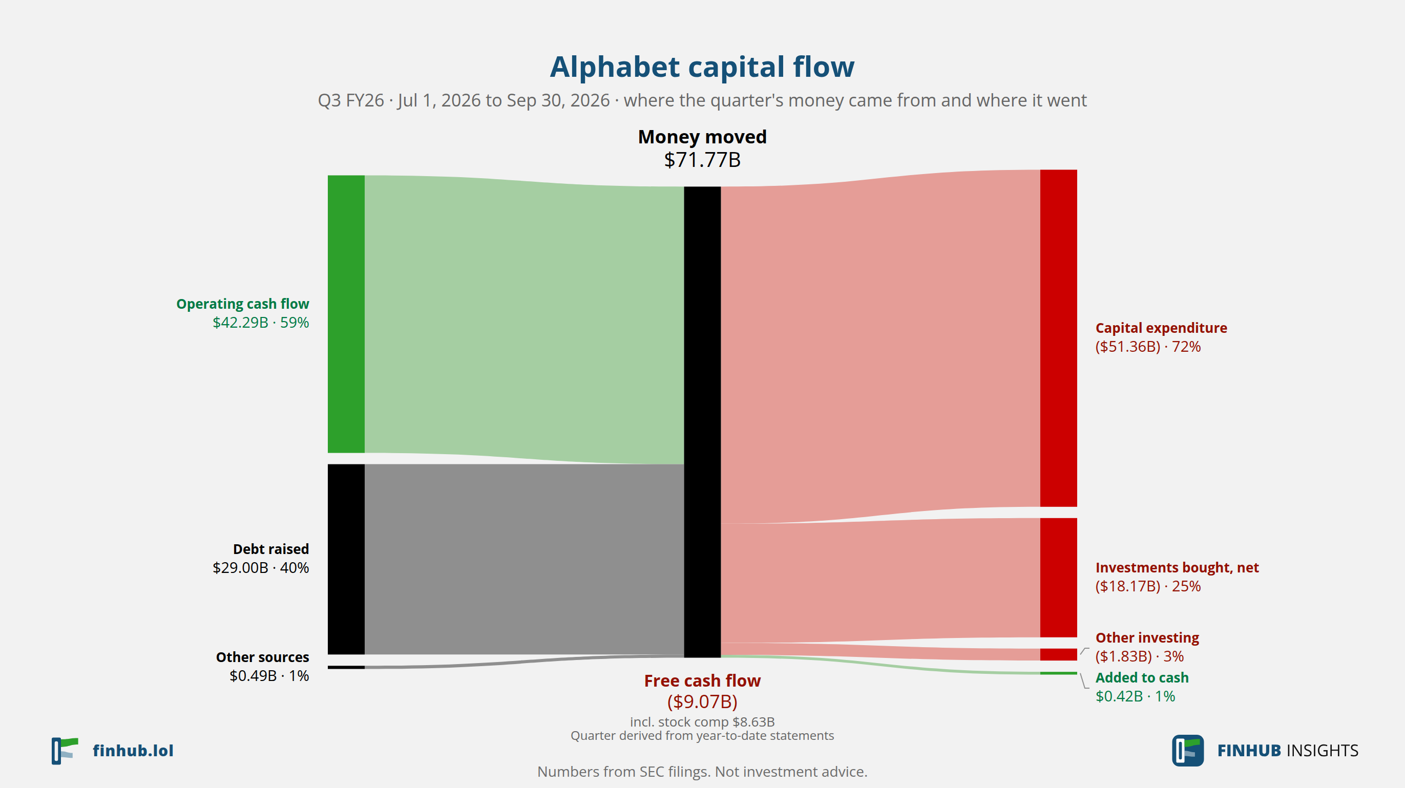 Capital flow of Alphabet, Q3 FY26: $71.77B moved from its sources to its uses.