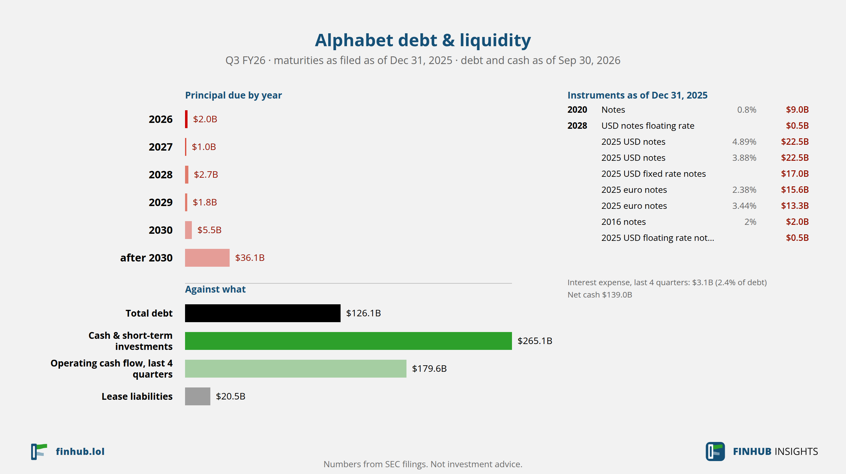 Debt and liquidity of Alphabet, Q3 FY26: total debt $126.1B against cash and cash flow.