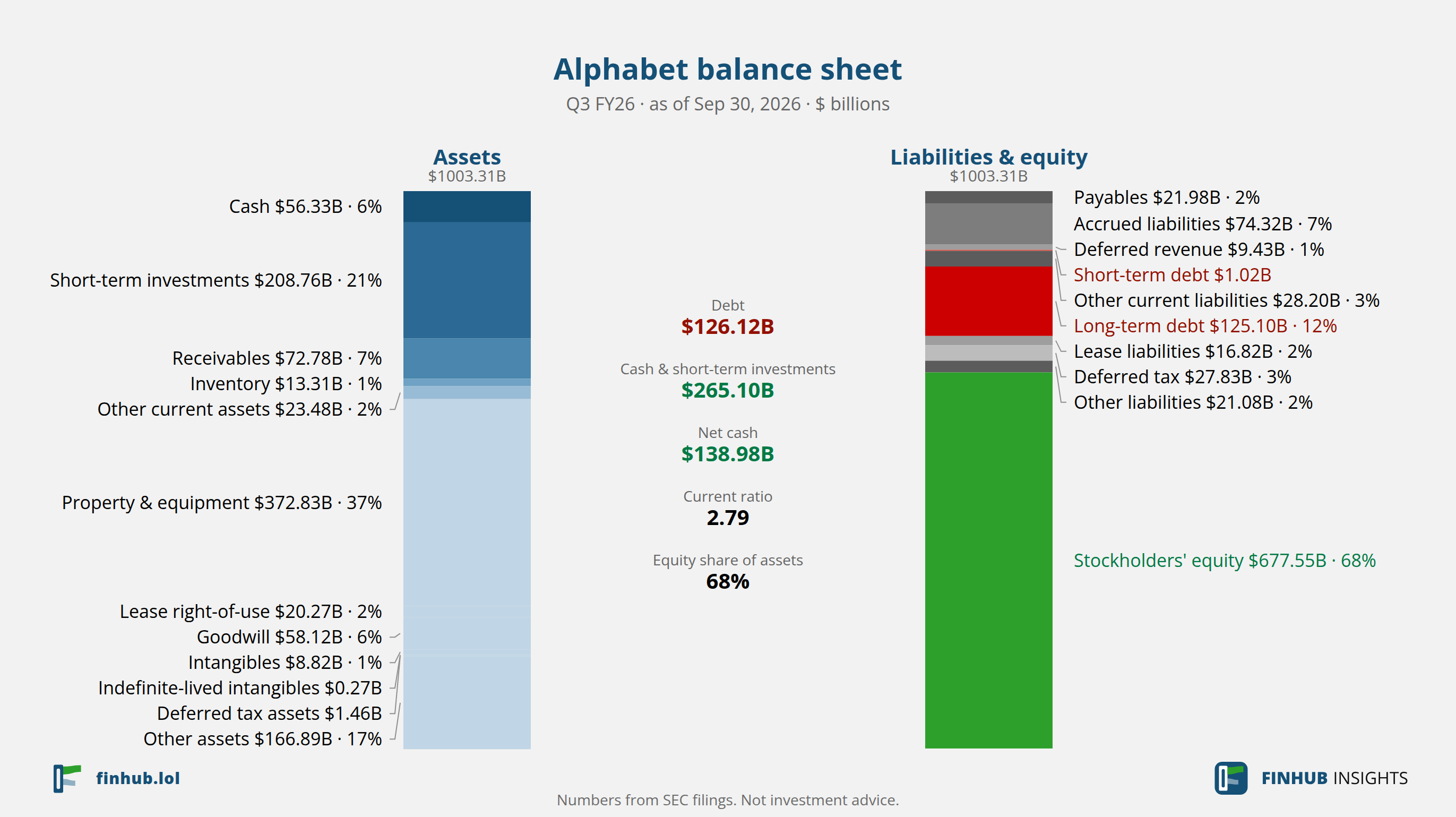 Balance sheet of Alphabet, Q3 FY26: assets of $1,003.31B against liabilities and equity.
