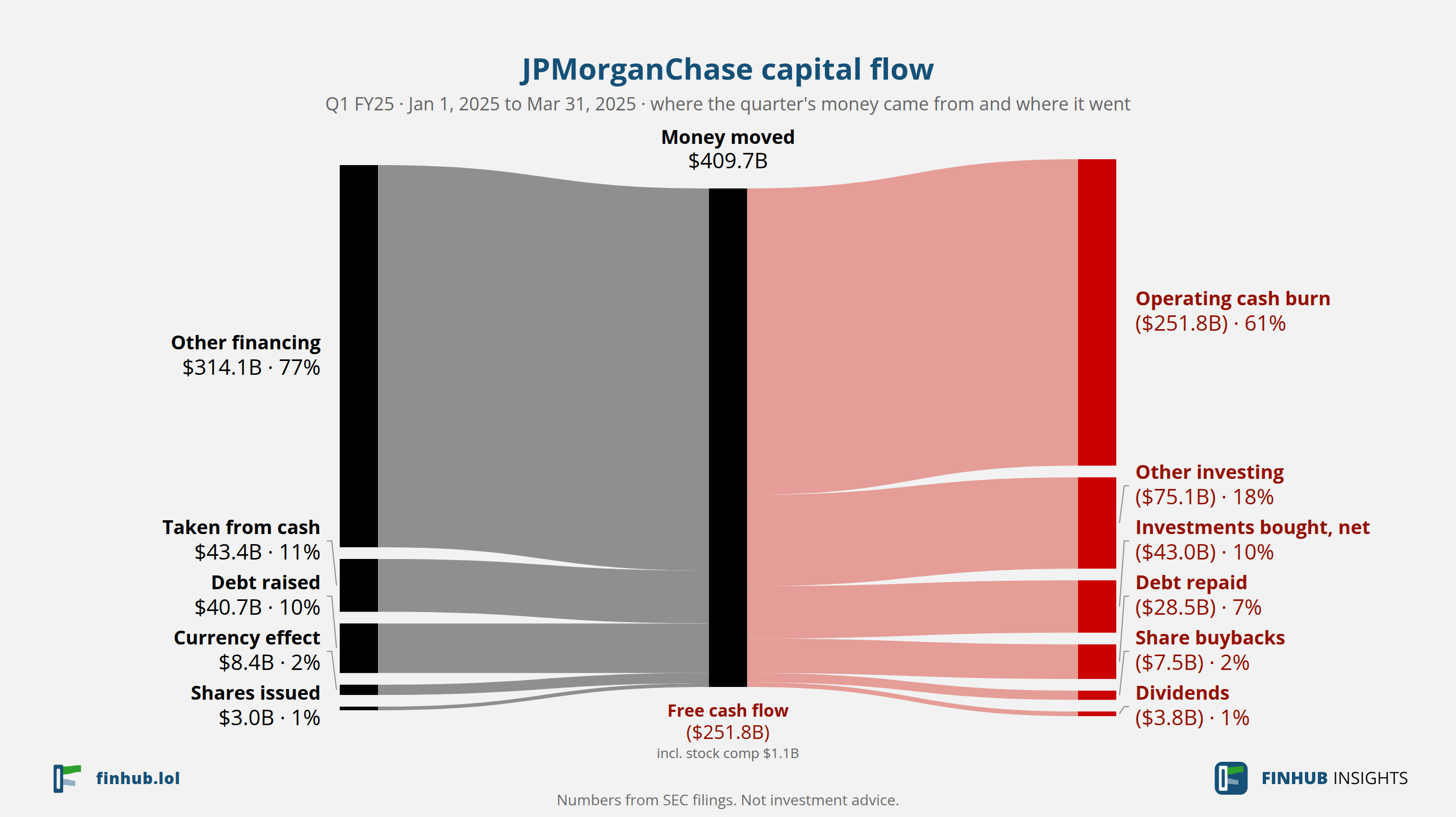 Capital flow of JPMorganChase, Q1 FY25: $409.7B moved from its sources to its uses.