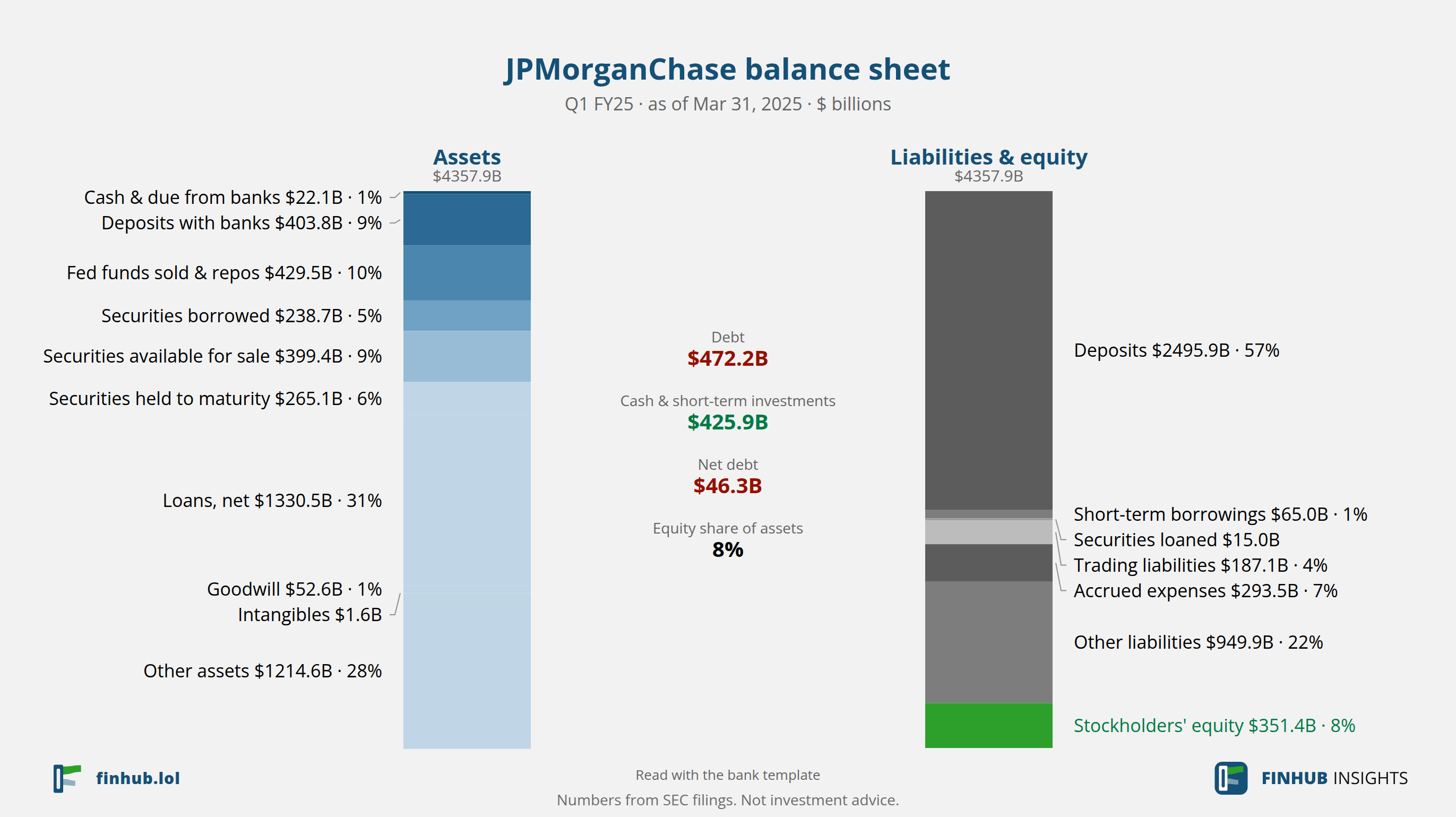 Balance sheet of JPMorganChase, Q1 FY25: assets of $4,357.9B against liabilities and equity.