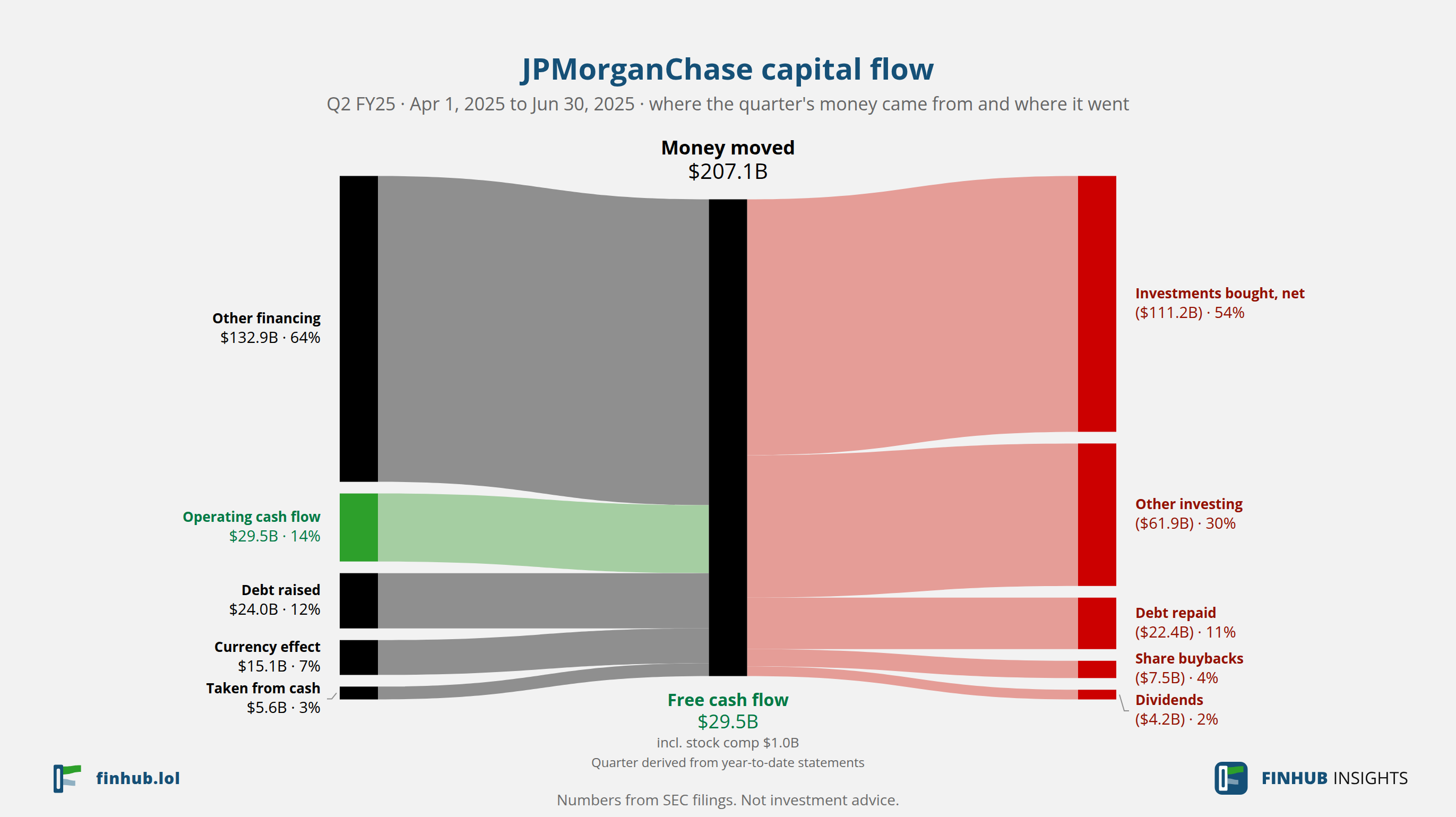 Capital flow of JPMorganChase, Q2 FY25: $207.1B moved from its sources to its uses.