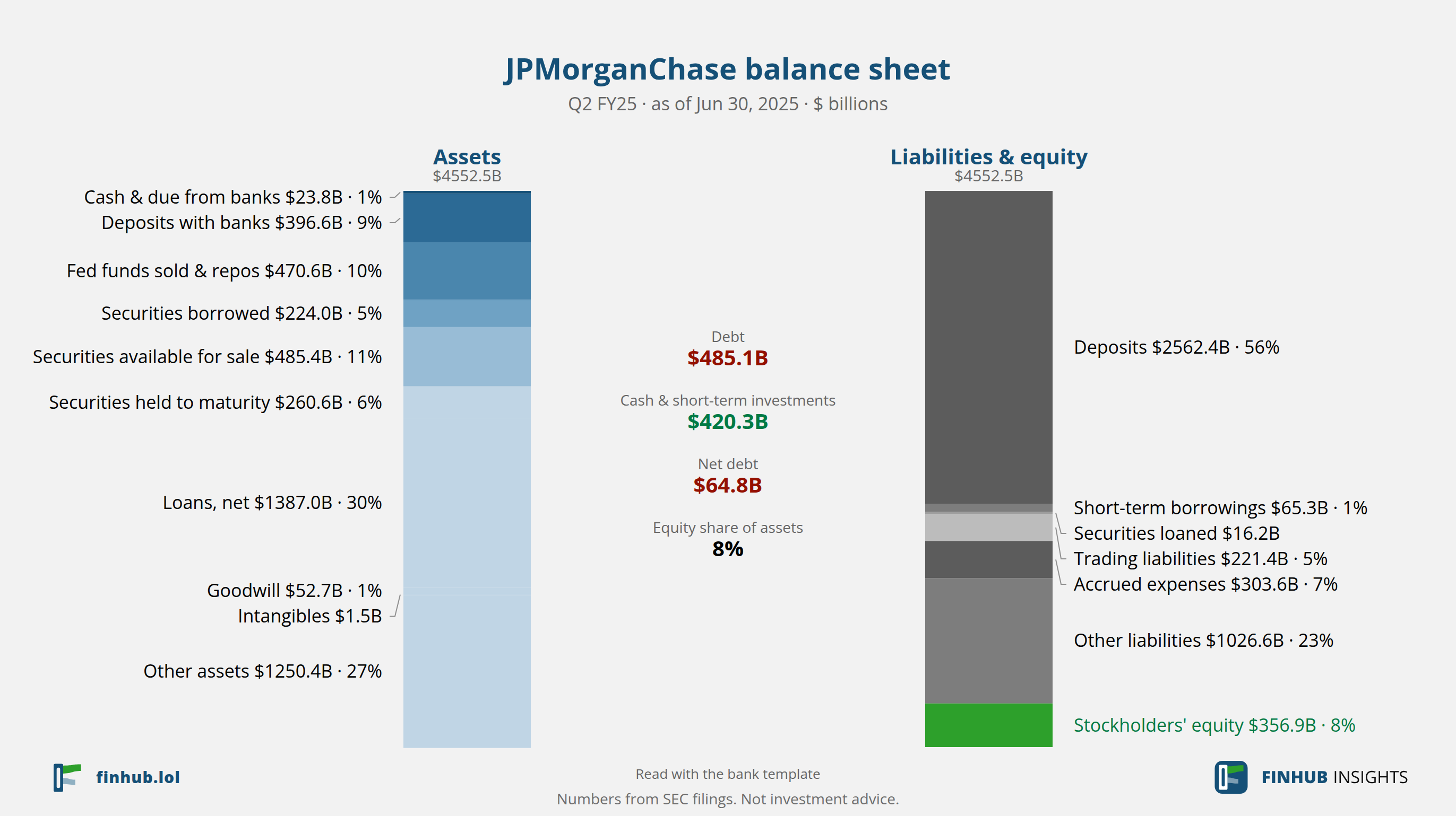 Balance sheet of JPMorganChase, Q2 FY25: assets of $4,552.5B against liabilities and equity.