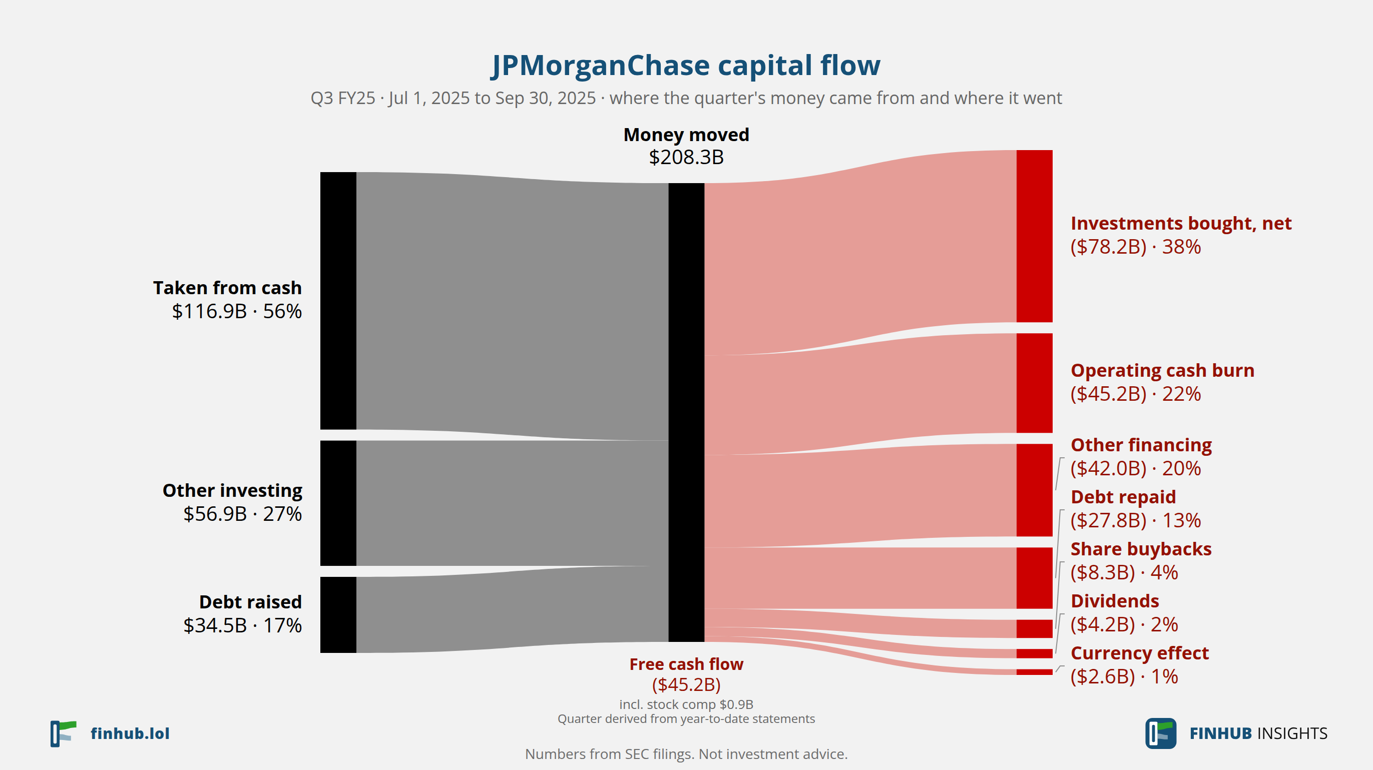 Capital flow of JPMorganChase, Q3 FY25: $208.3B moved from its sources to its uses.