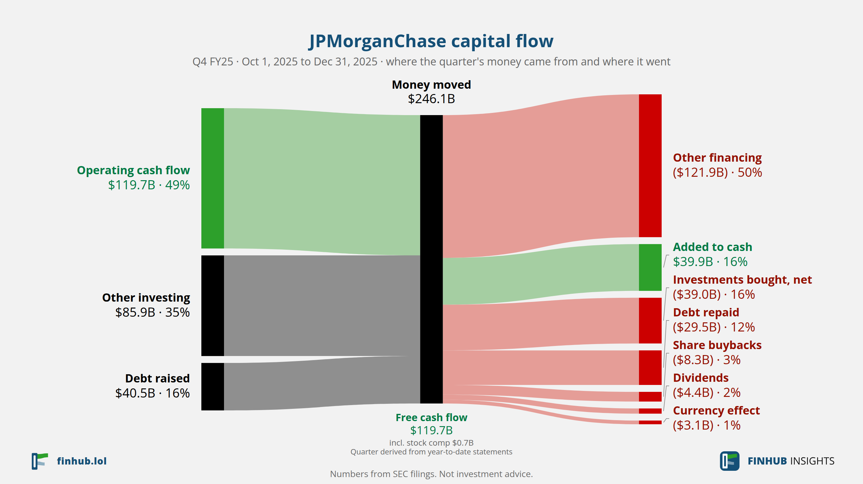 Capital flow of JPMorganChase, Q4 FY25: $246.1B moved from its sources to its uses.