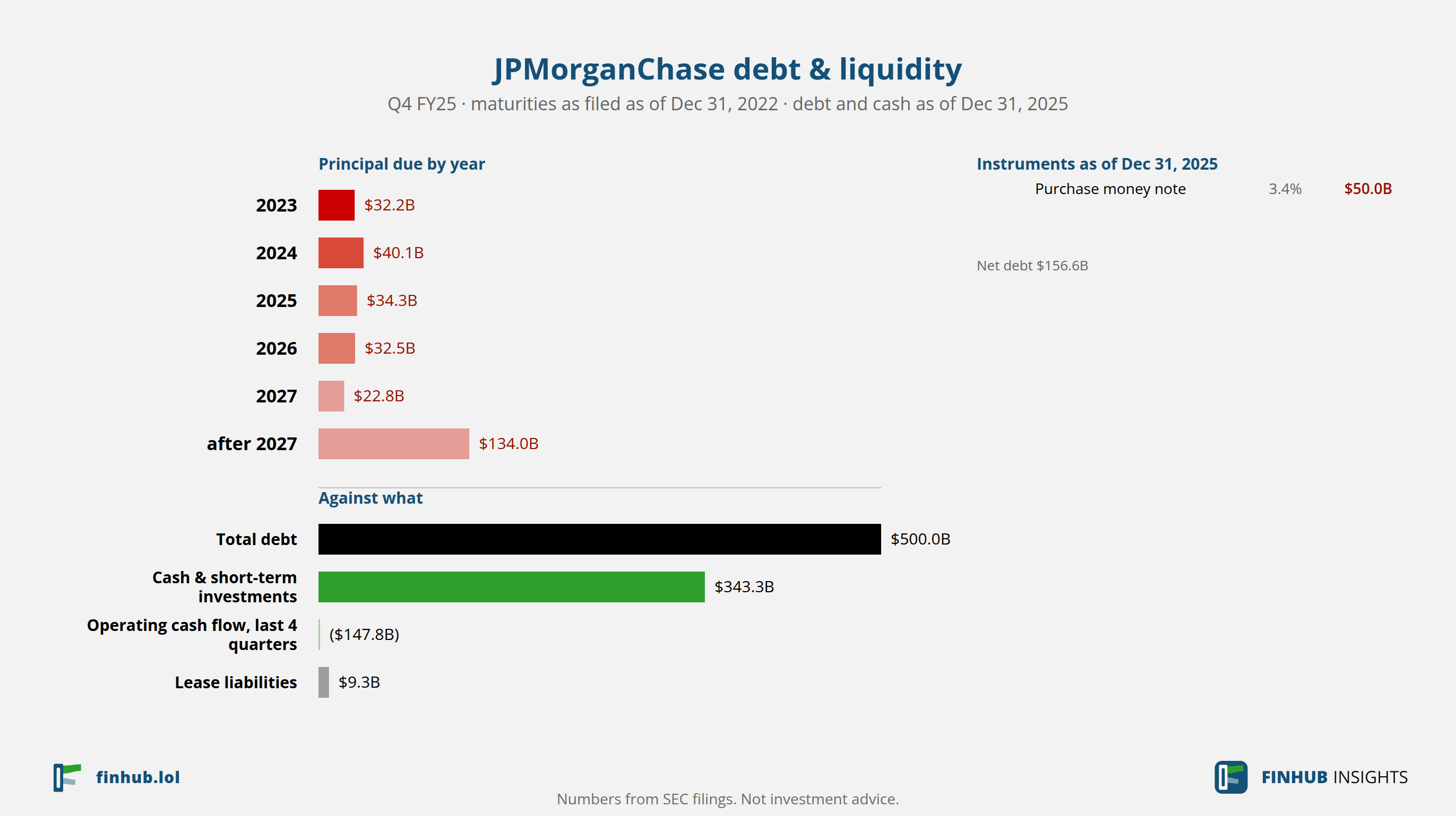 Debt and liquidity of JPMorganChase, Q4 FY25: total debt $500.0B against cash and cash flow.