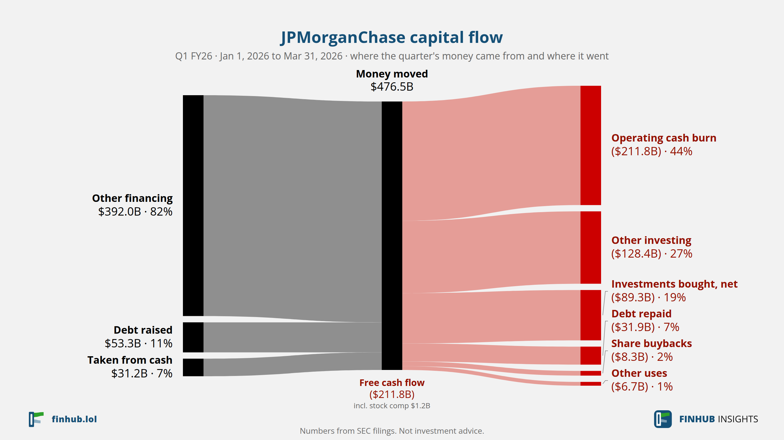 Capital flow of JPMorganChase, Q1 FY26: $476.5B moved from its sources to its uses.