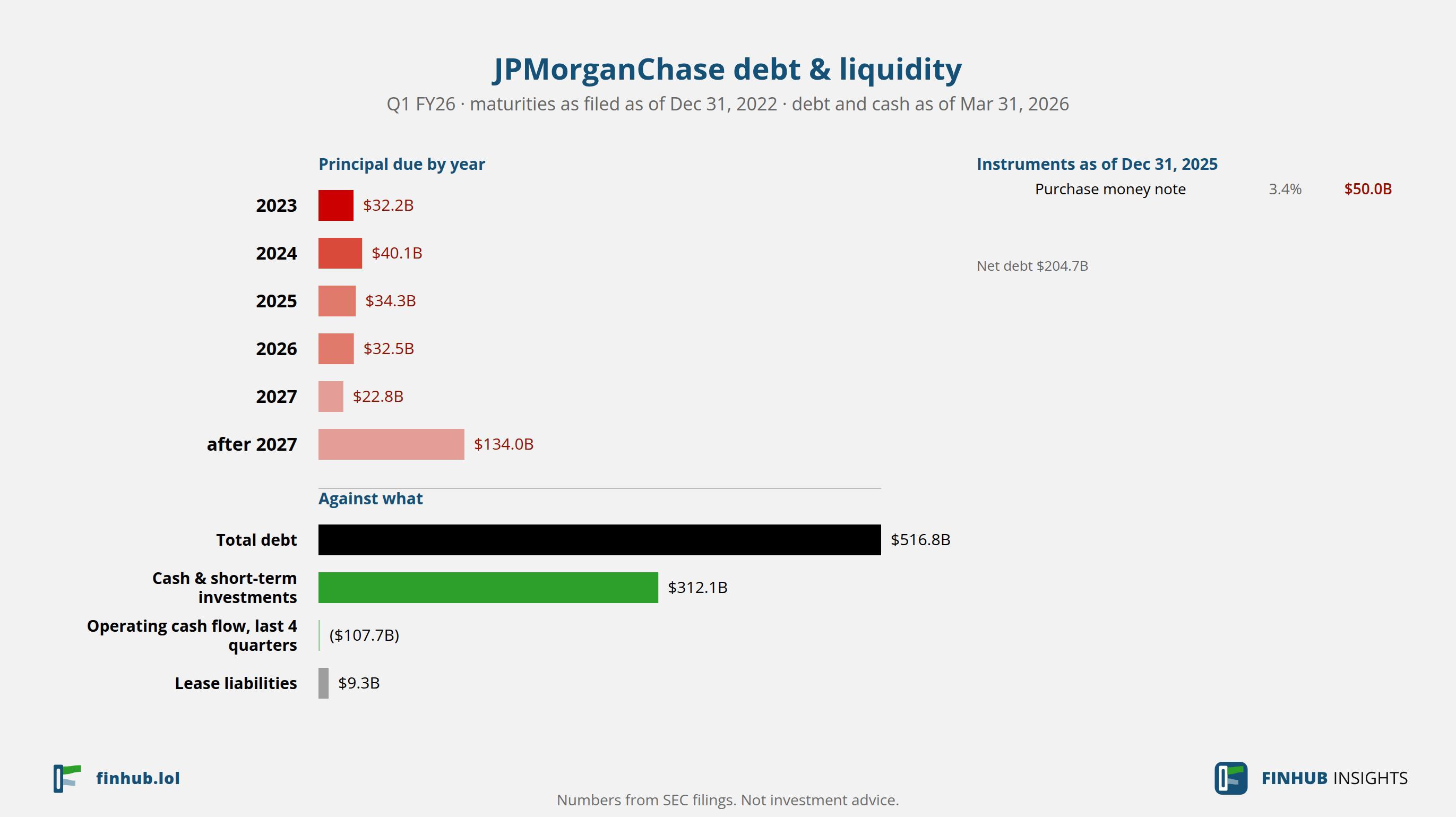 Debt and liquidity of JPMorganChase, Q1 FY26: total debt $516.8B against cash and cash flow.