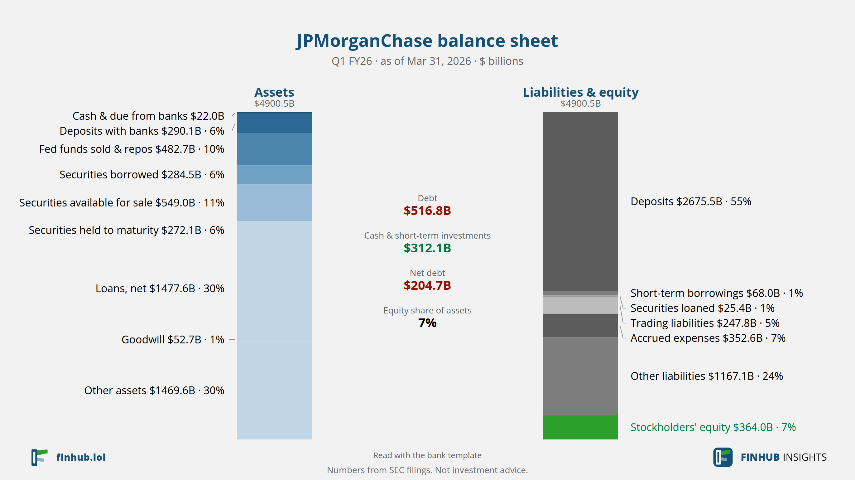 Balance sheet of JPMorganChase, Q1 FY26: assets of $4,900.5B against liabilities and equity.