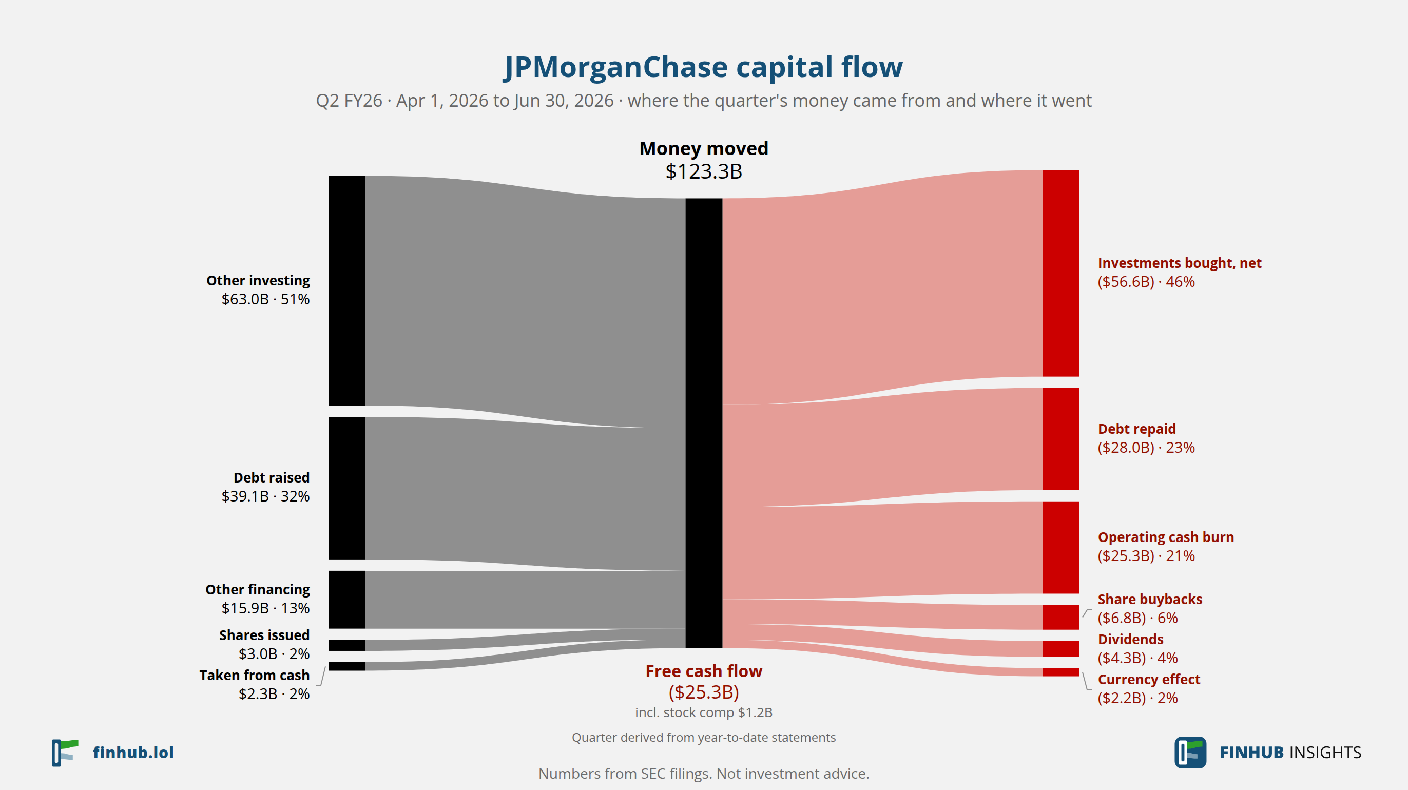 Capital flow of JPMorganChase, Q2 FY26: $123.3B moved from its sources to its uses.