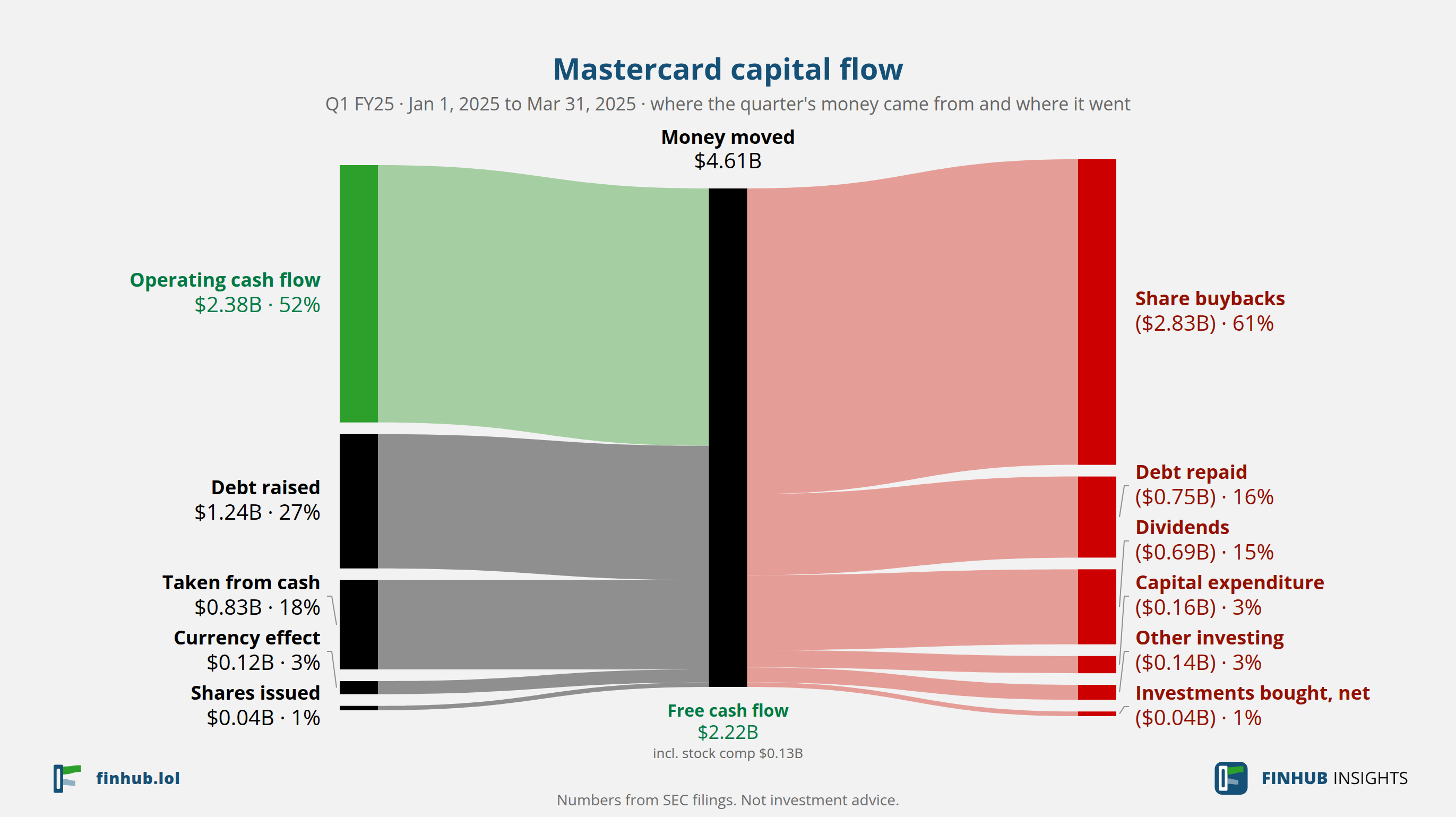 Capital flow of Mastercard, Q1 FY25: $4.61B moved from its sources to its uses.