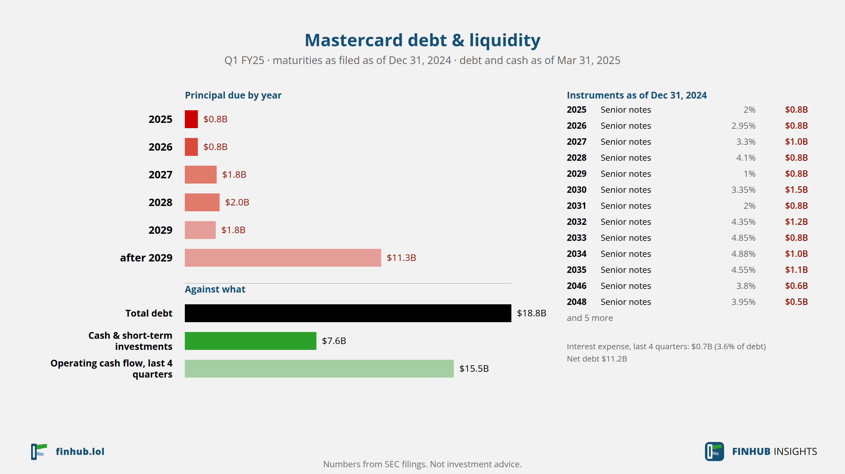 Debt and liquidity of Mastercard, Q1 FY25: total debt $18.80B against cash and cash flow.