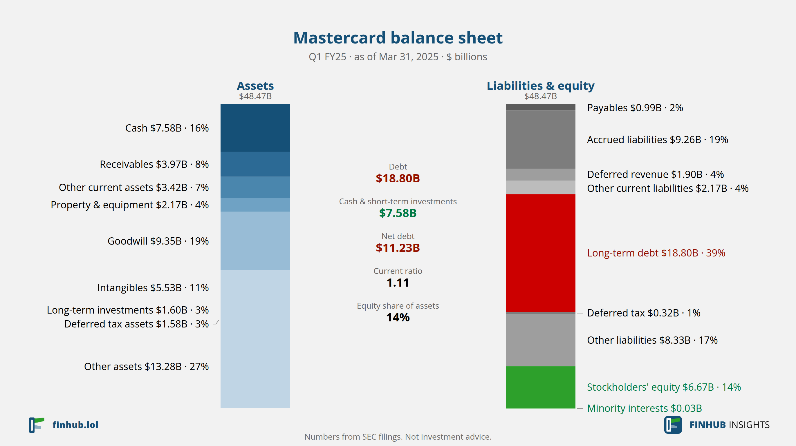 Balance sheet of Mastercard, Q1 FY25: assets of $48.47B against liabilities and equity.