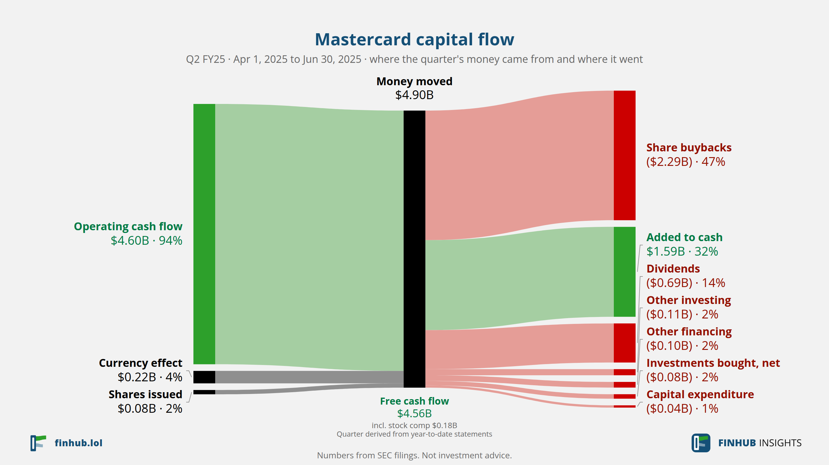 Capital flow of Mastercard, Q2 FY25: $4.90B moved from its sources to its uses.