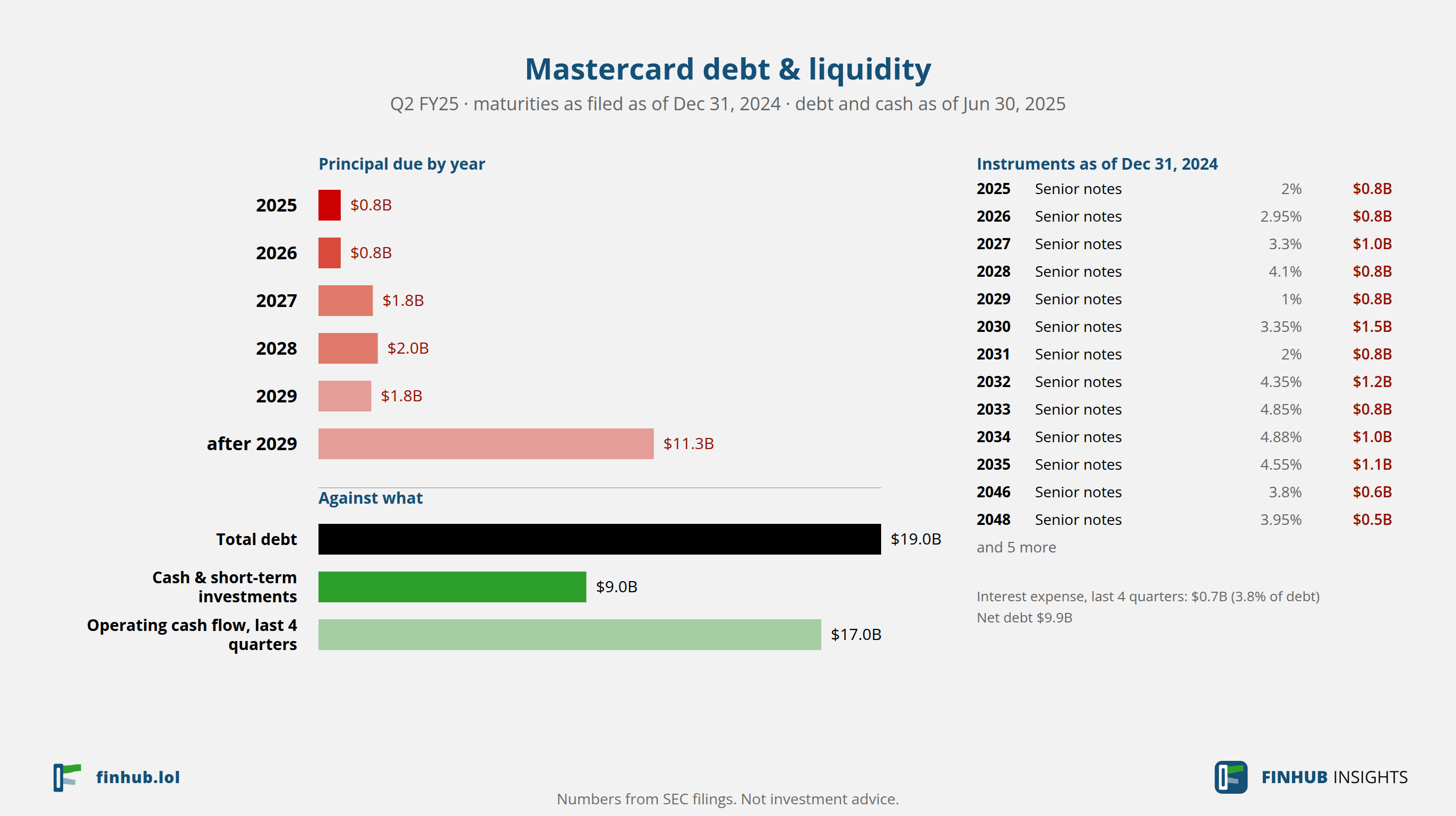 Debt and liquidity of Mastercard, Q2 FY25: total debt $18.97B against cash and cash flow.