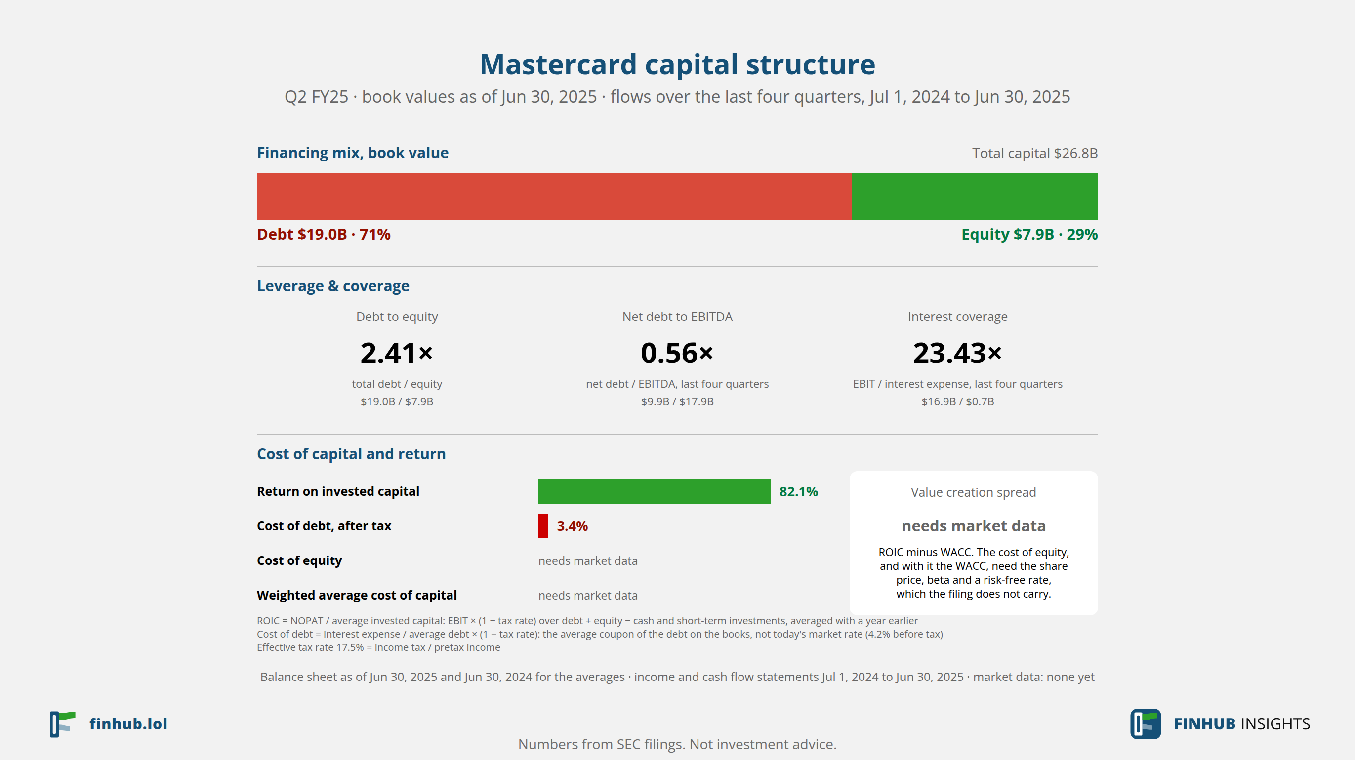Capital structure of Mastercard, Q2 FY25: debt of $19.0B against book equity of $7.9B.