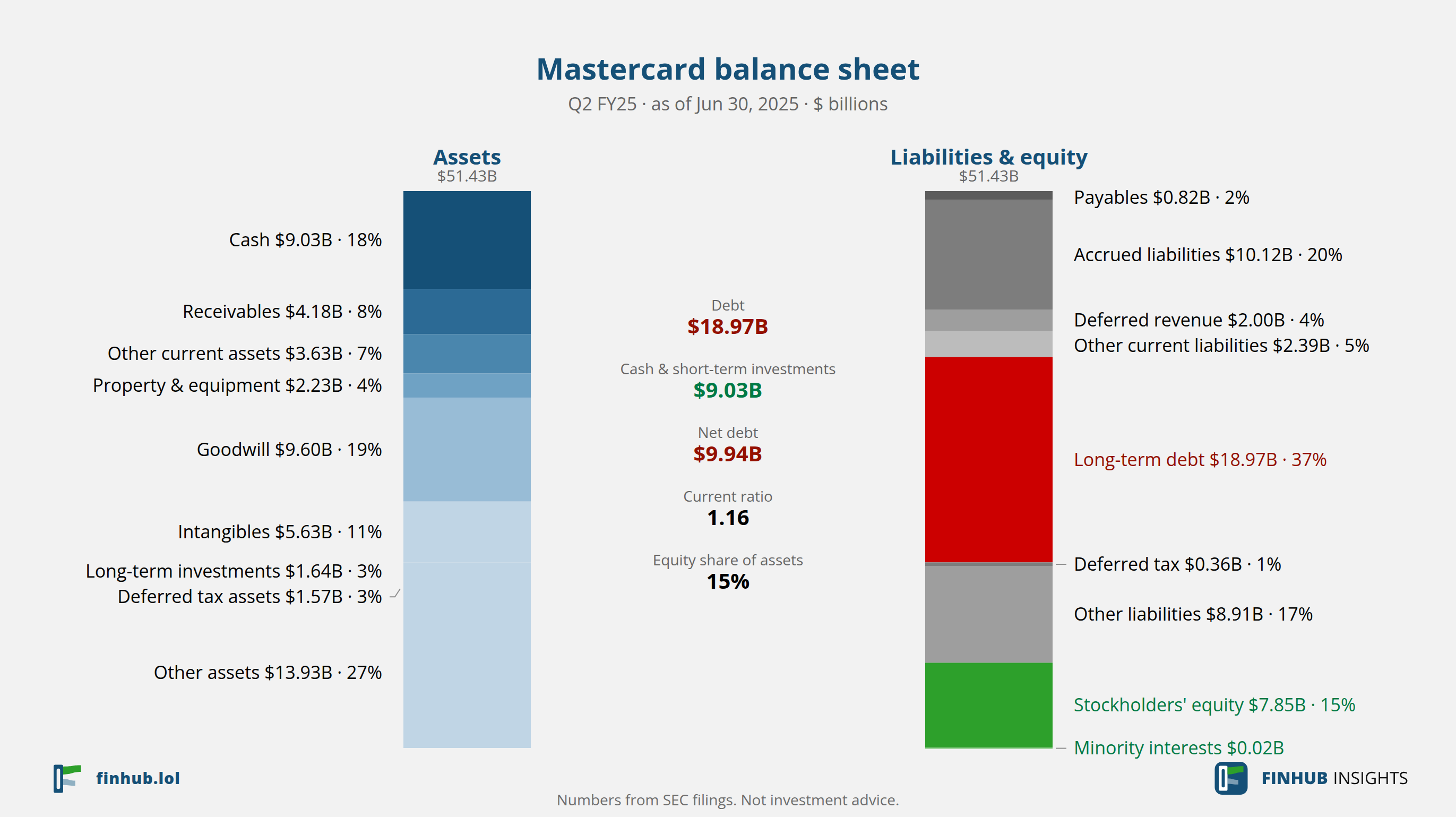Balance sheet of Mastercard, Q2 FY25: assets of $51.43B against liabilities and equity.