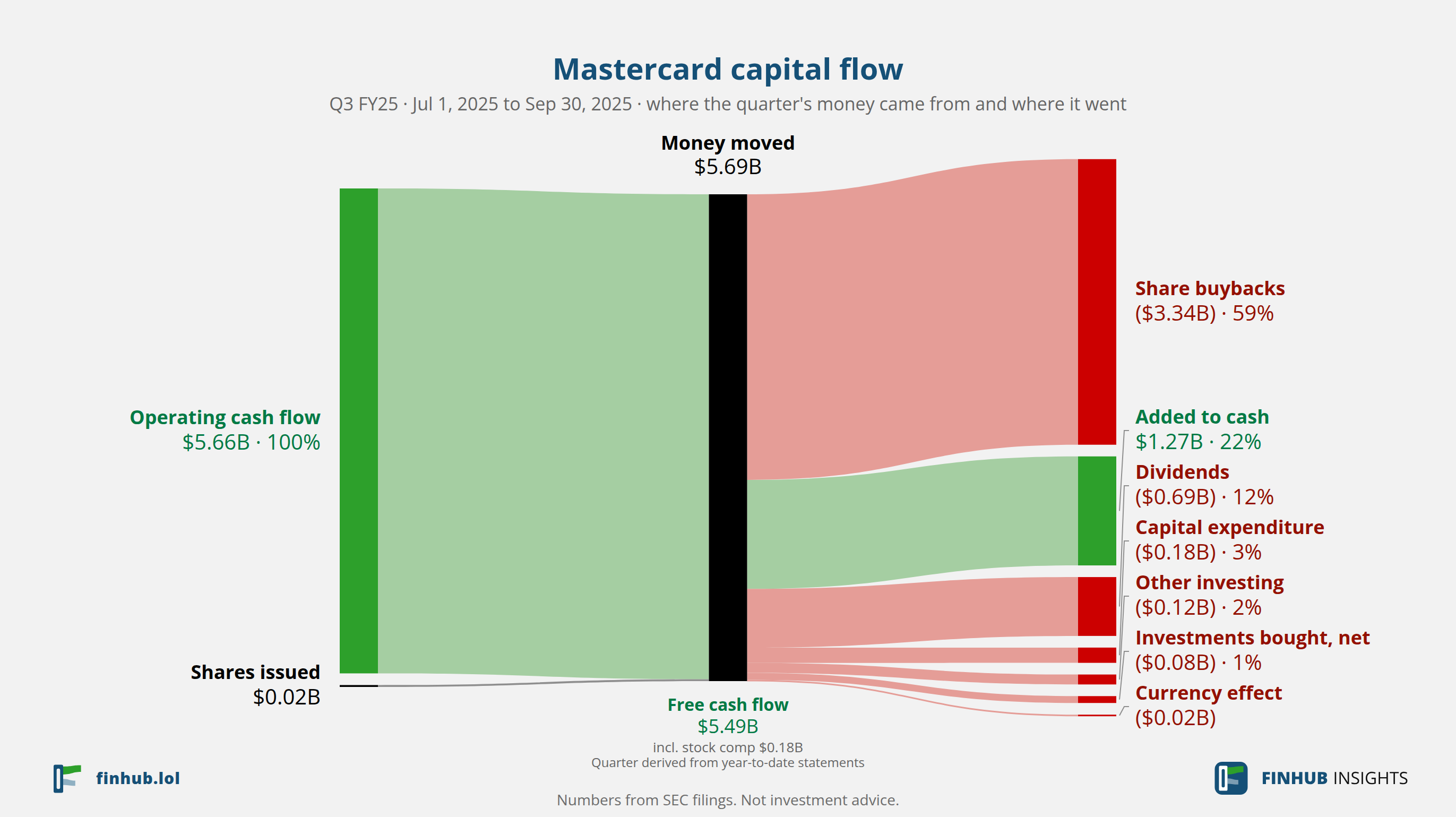 Capital flow of Mastercard, Q3 FY25: $5.69B moved from its sources to its uses.