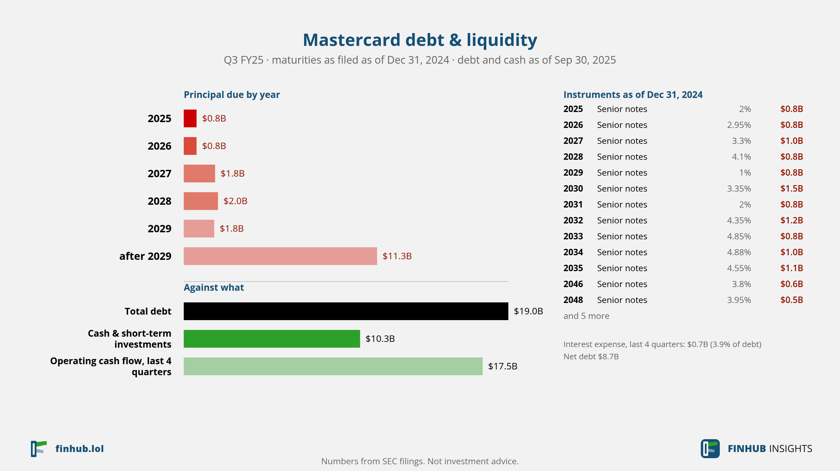 Debt and liquidity of Mastercard, Q3 FY25: total debt $18.98B against cash and cash flow.