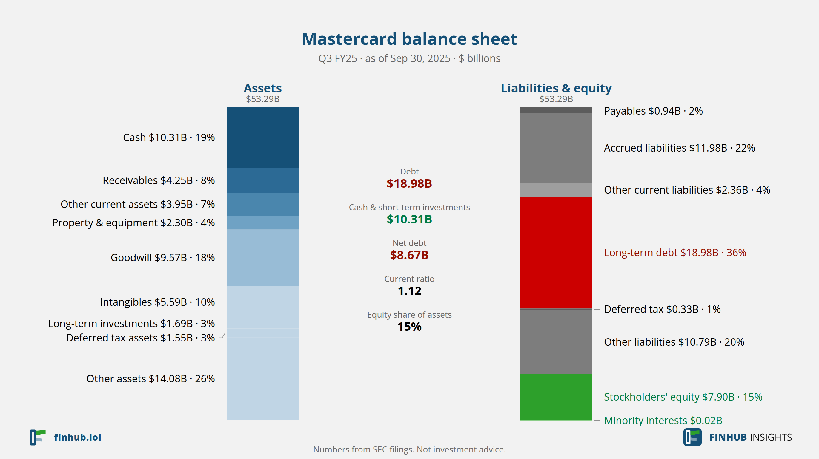 Balance sheet of Mastercard, Q3 FY25: assets of $53.29B against liabilities and equity.