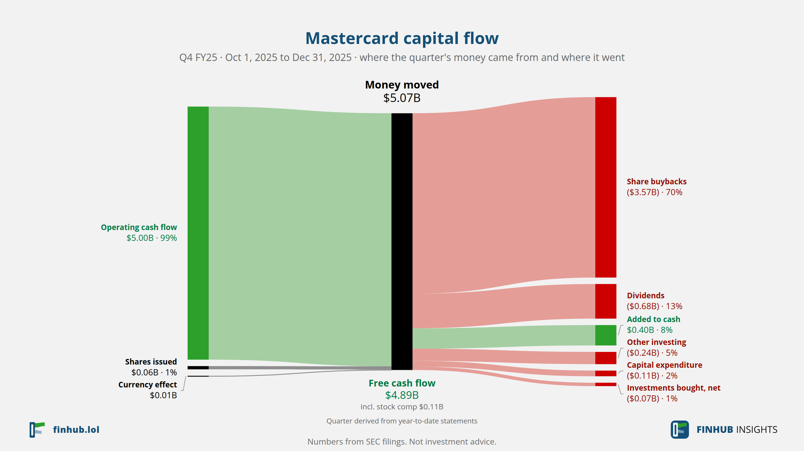 Capital flow of Mastercard, Q4 FY25: $5.07B moved from its sources to its uses.