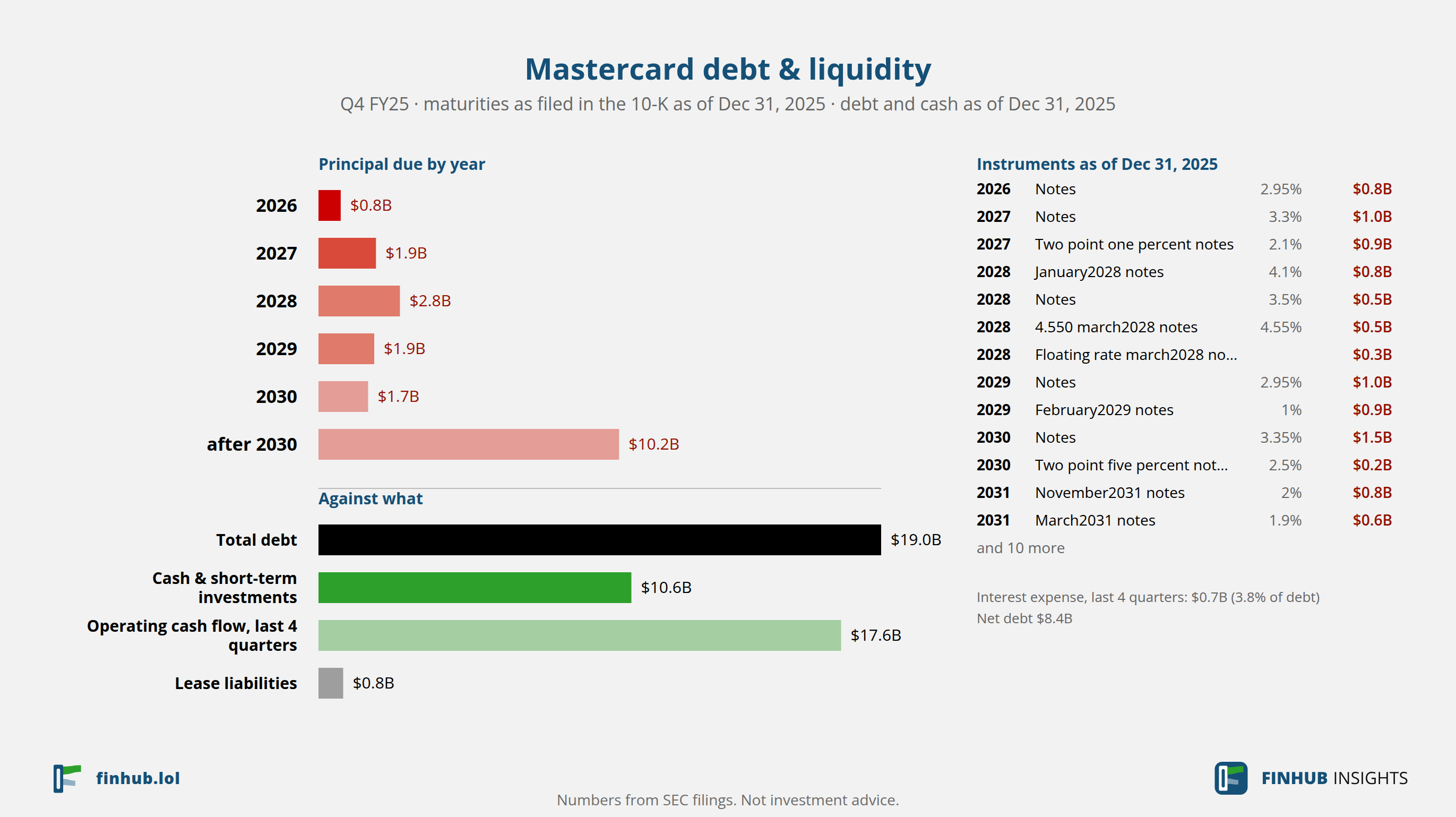 Debt and liquidity of Mastercard, Q4 FY25: total debt $19.00B against cash and cash flow.