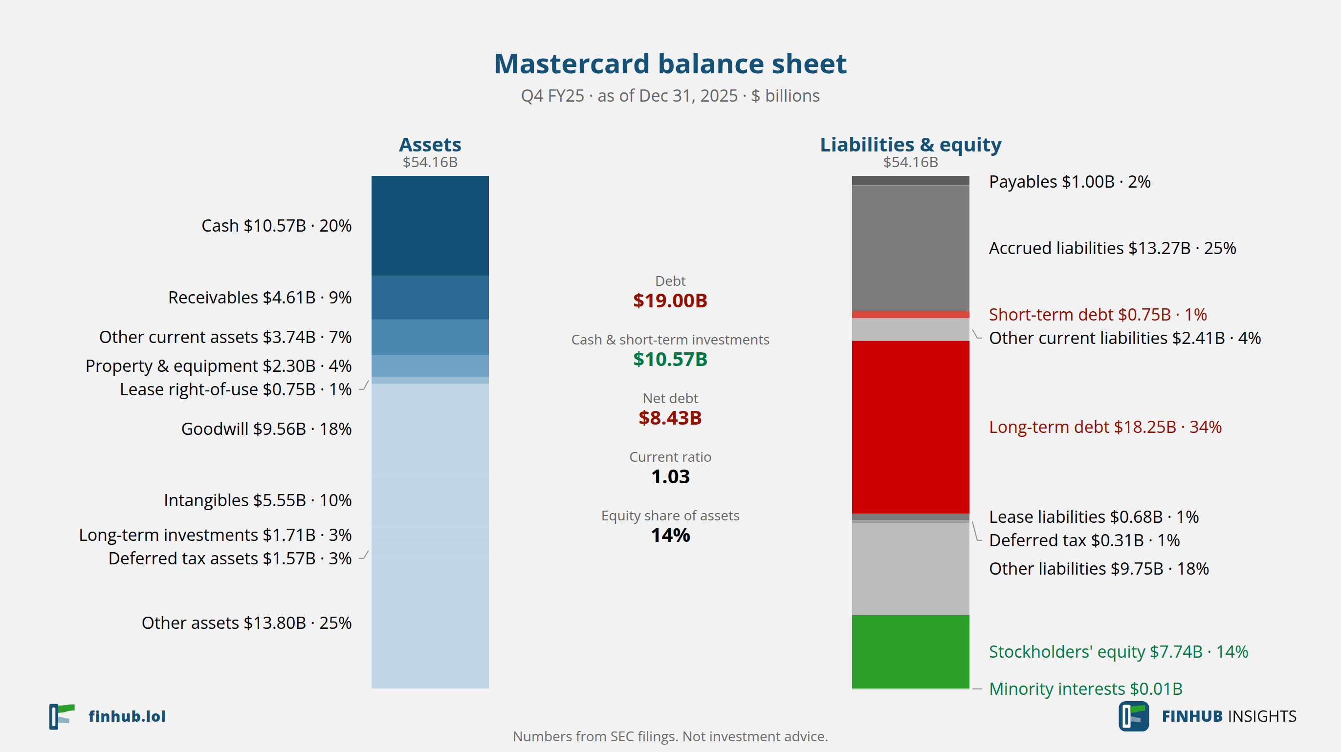 Balance sheet of Mastercard, Q4 FY25: assets of $54.16B against liabilities and equity.