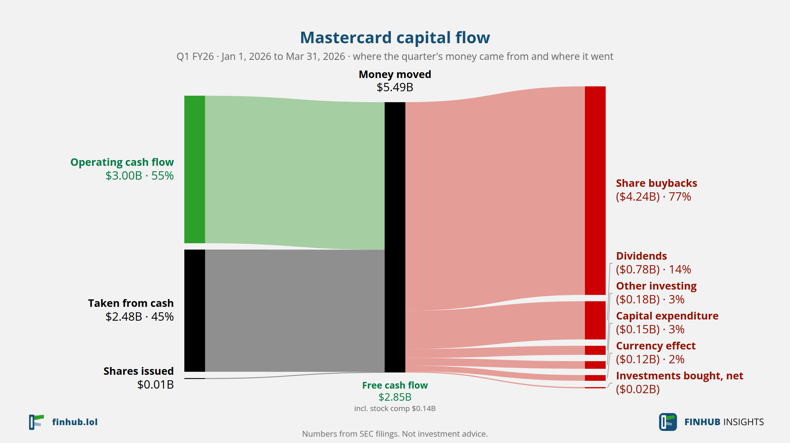 Capital flow of Mastercard, Q1 FY26: $5.49B moved from its sources to its uses.
