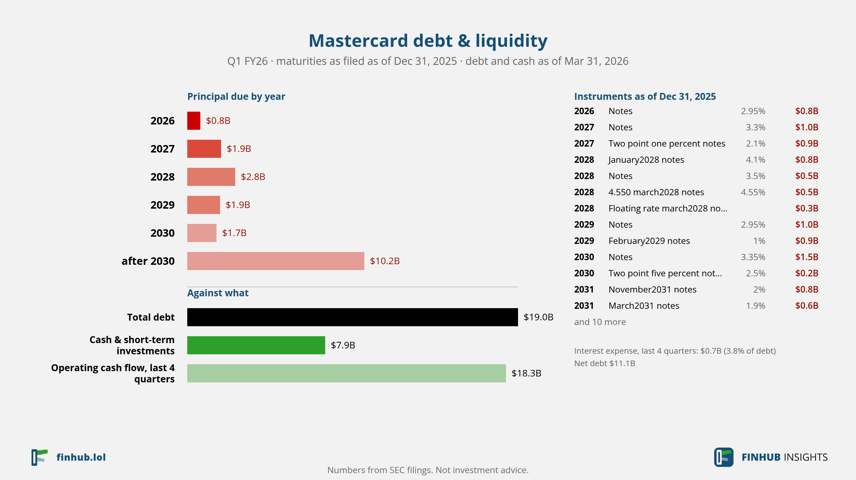 Debt and liquidity of Mastercard, Q1 FY26: total debt $18.96B against cash and cash flow.