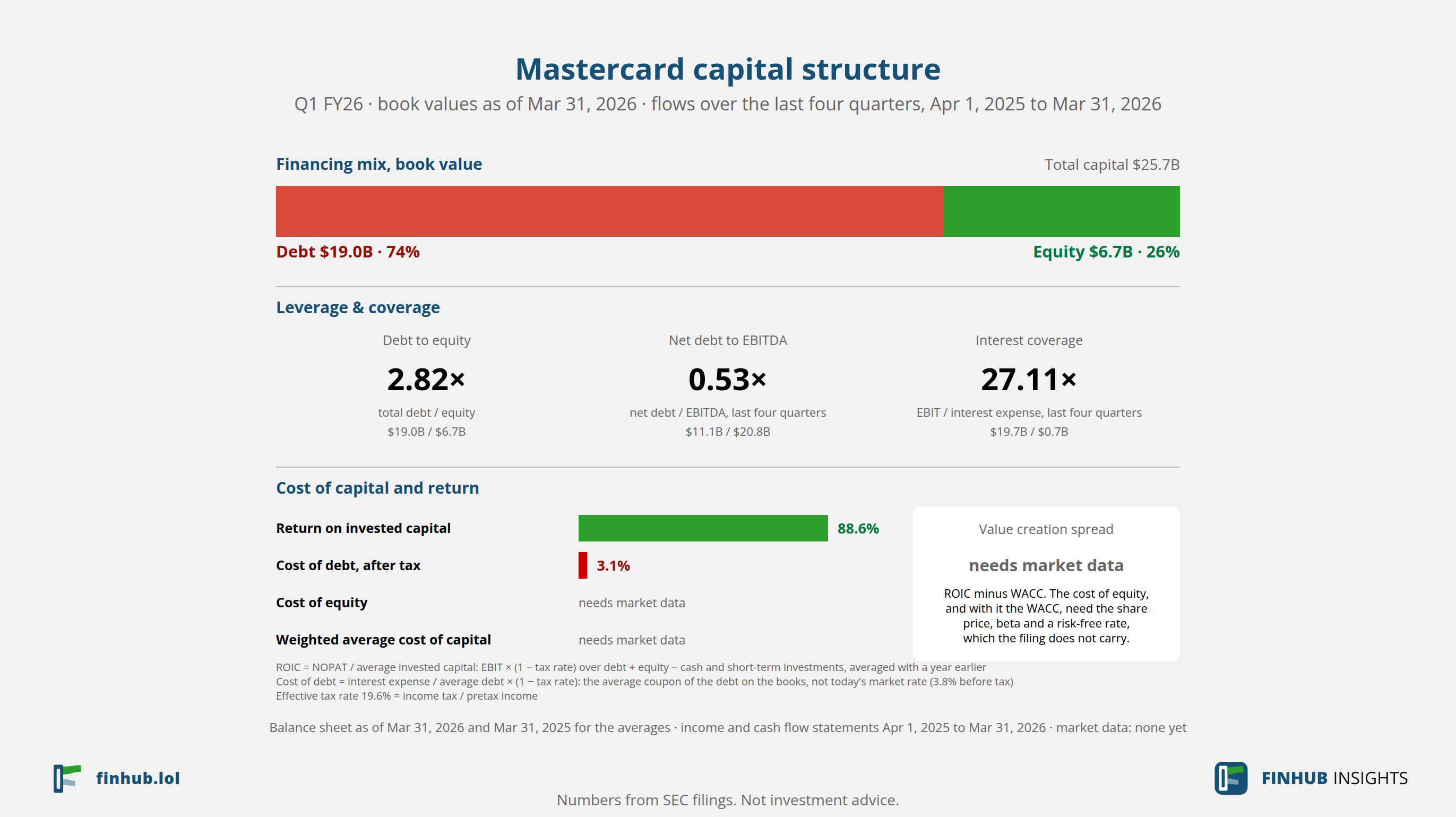 Capital structure of Mastercard, Q1 FY26: debt of $19.0B against book equity of $6.7B.