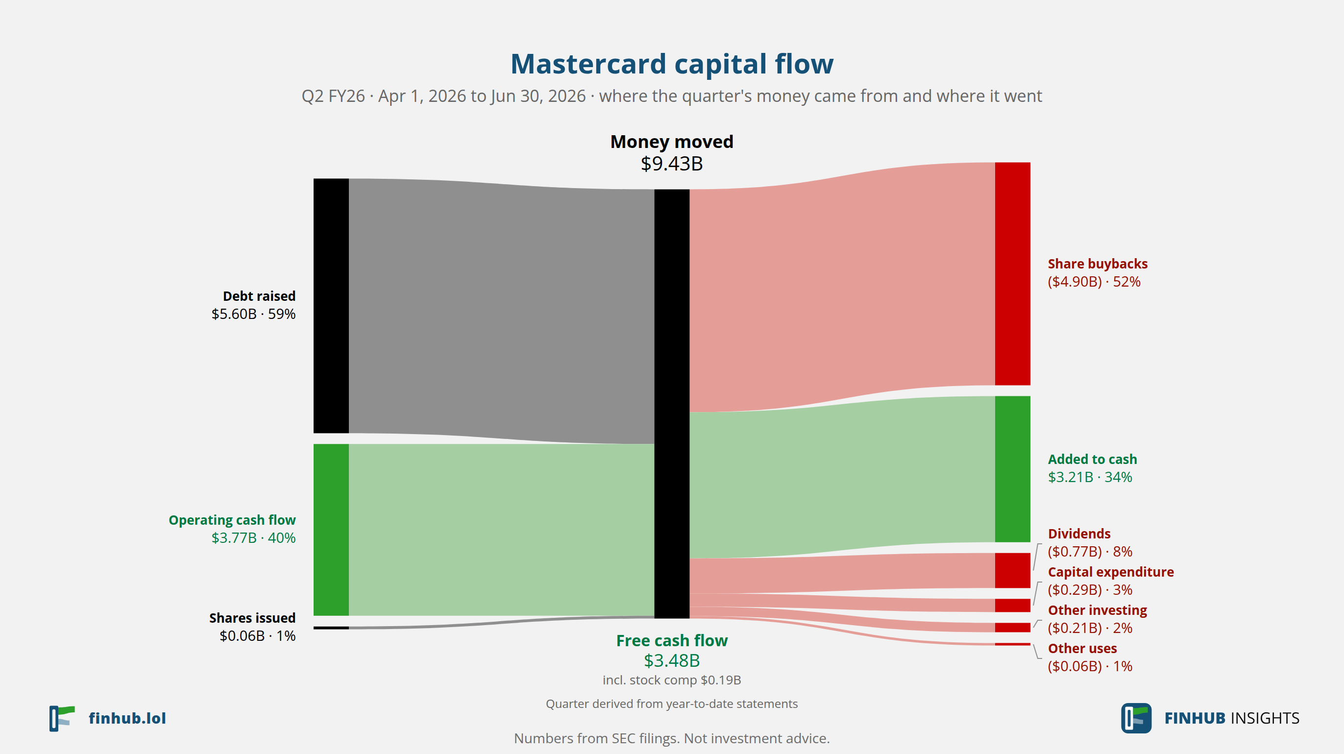 Capital flow of Mastercard, Q2 FY26: $9.43B moved from its sources to its uses.