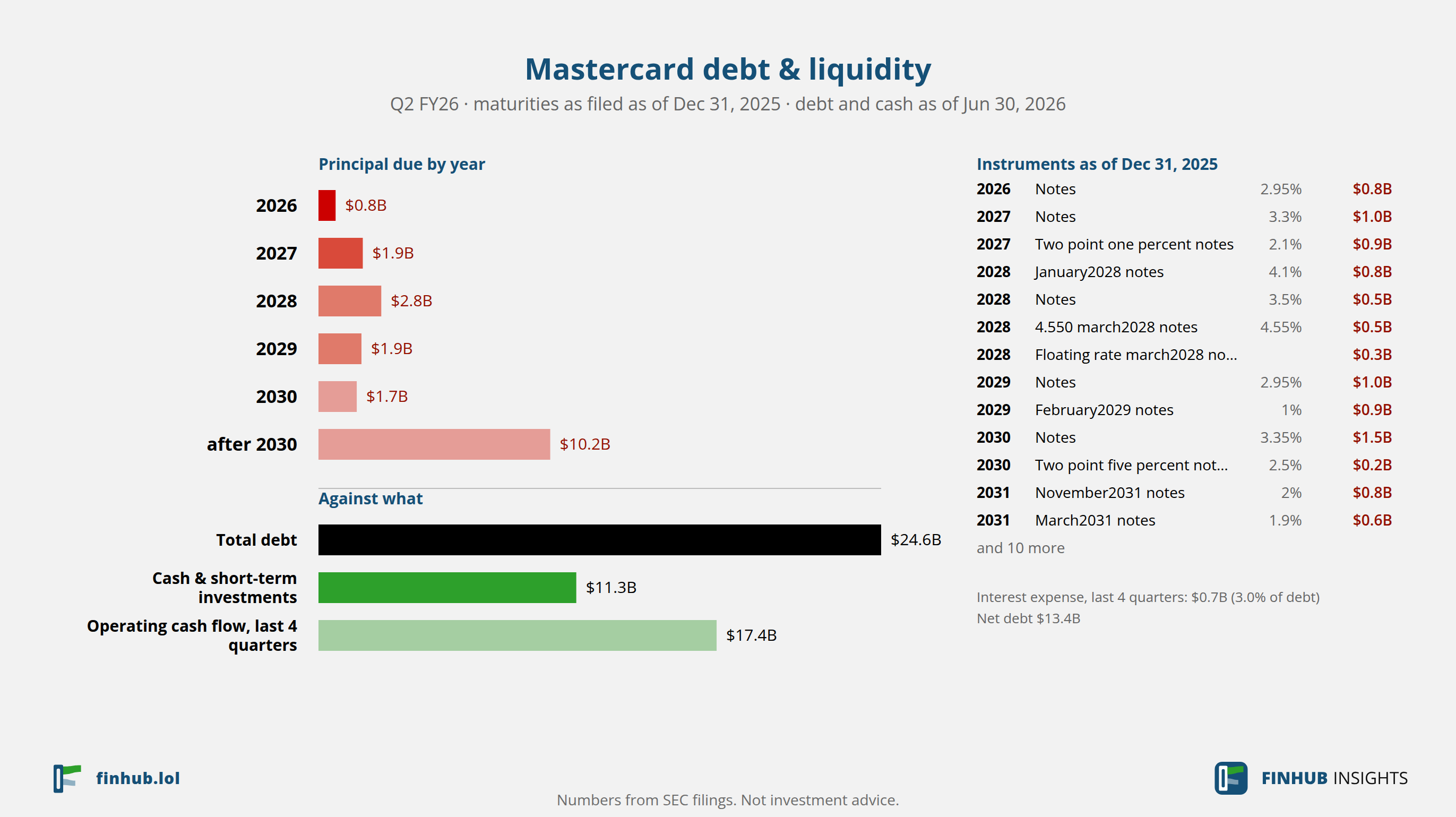 Debt and liquidity of Mastercard, Q2 FY26: total debt $24.64B against cash and cash flow.