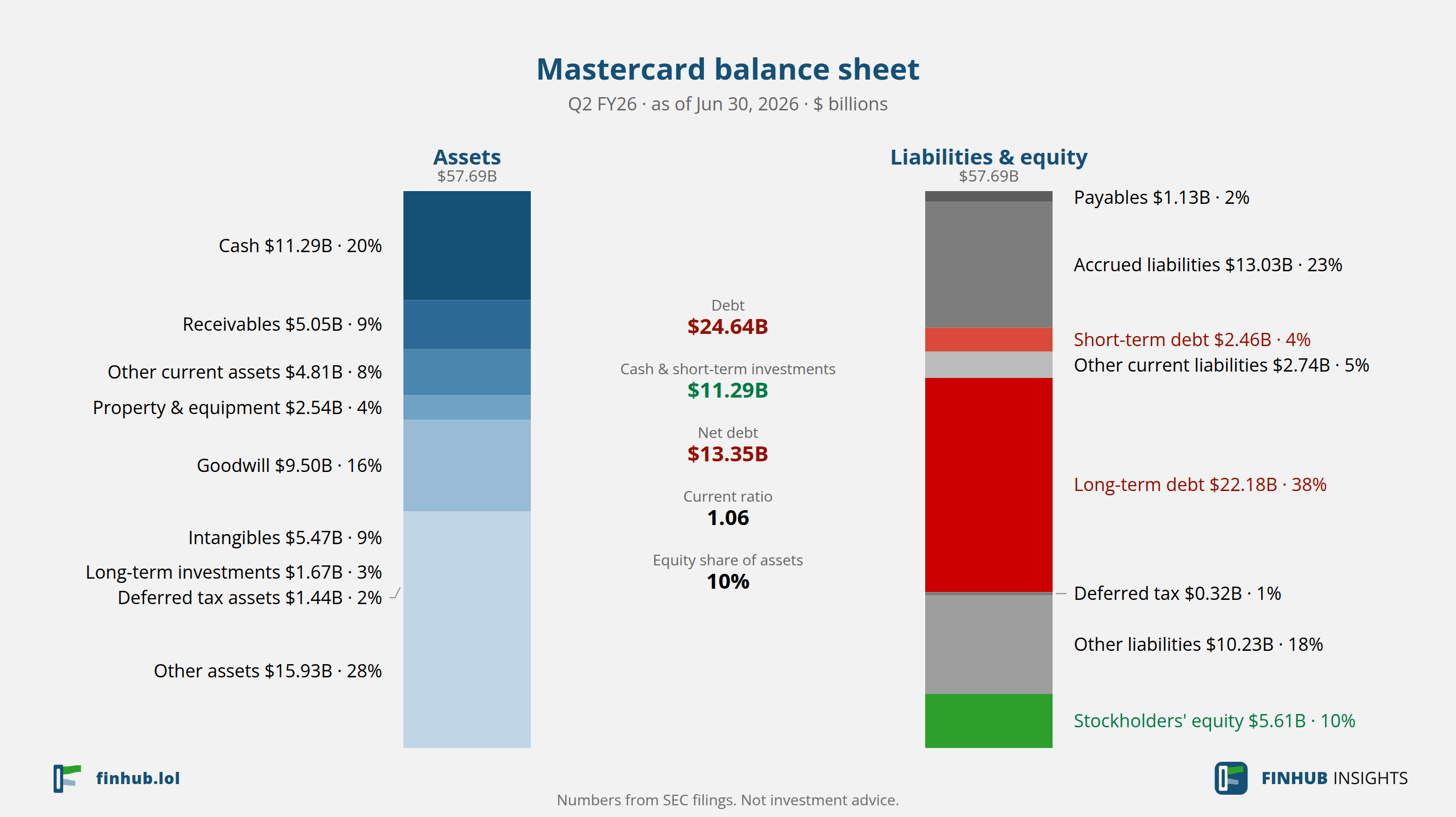 Balance sheet of Mastercard, Q2 FY26: assets of $57.69B against liabilities and equity.