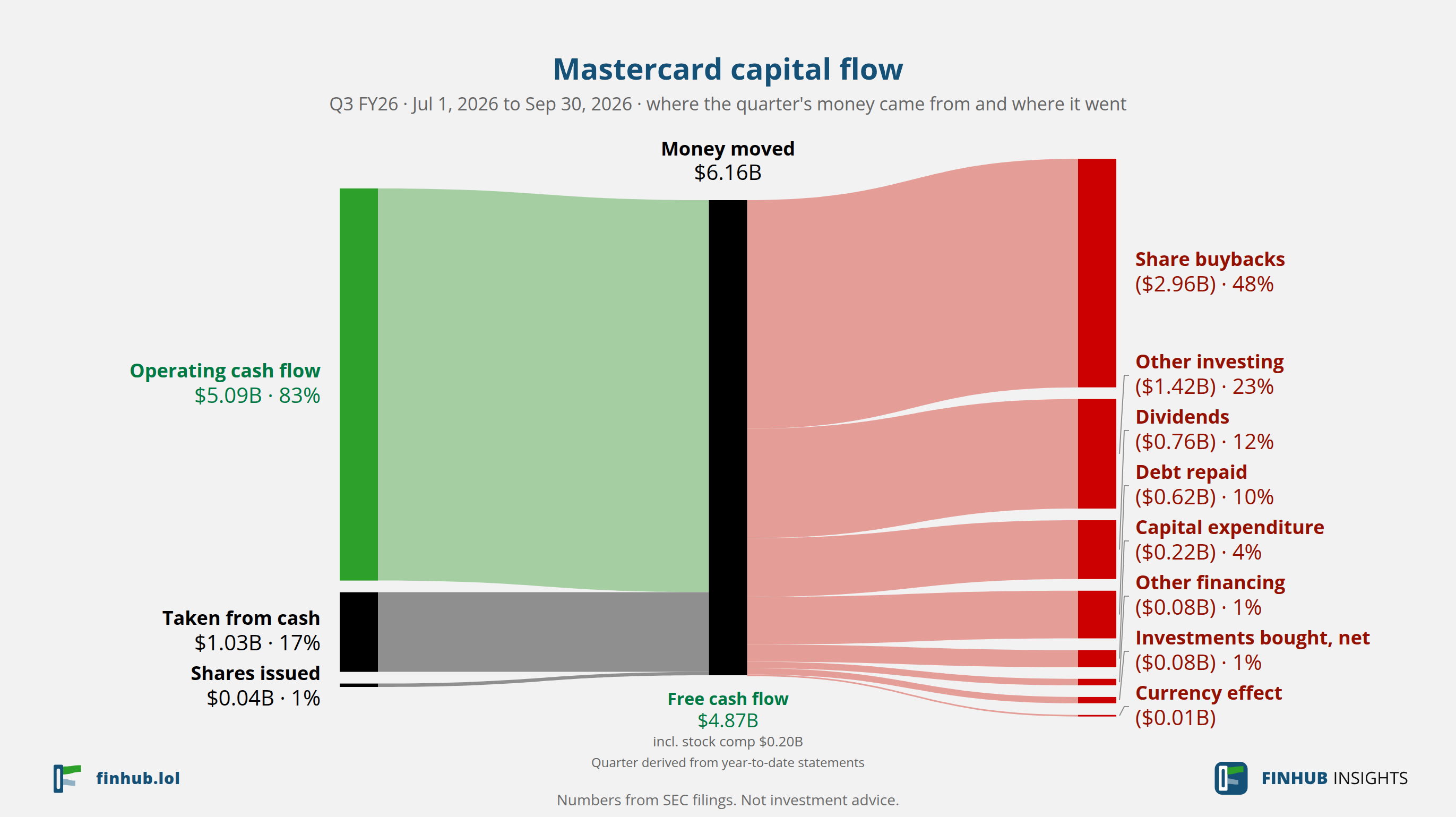 Pohyb kapitálu Mastercard, Q3 FY26: $6,16 mld. prošlo od zdrojů k užití.