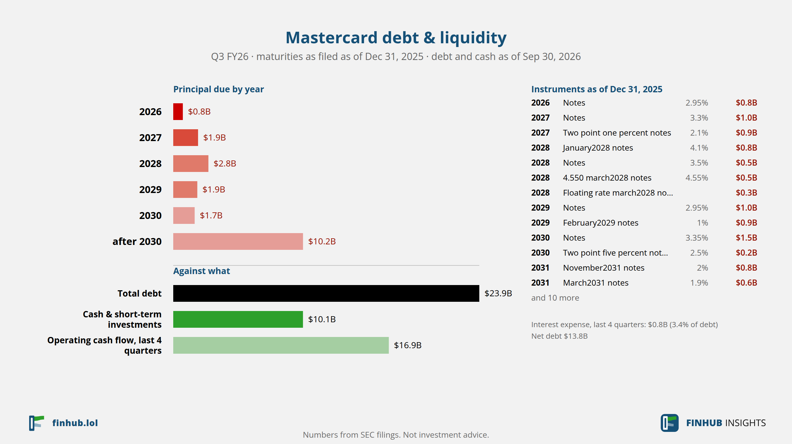 Dluh a likvidita Mastercard, Q3 FY26: dluh celkem $23,94 mld. proti hotovosti a peněžnímu toku.