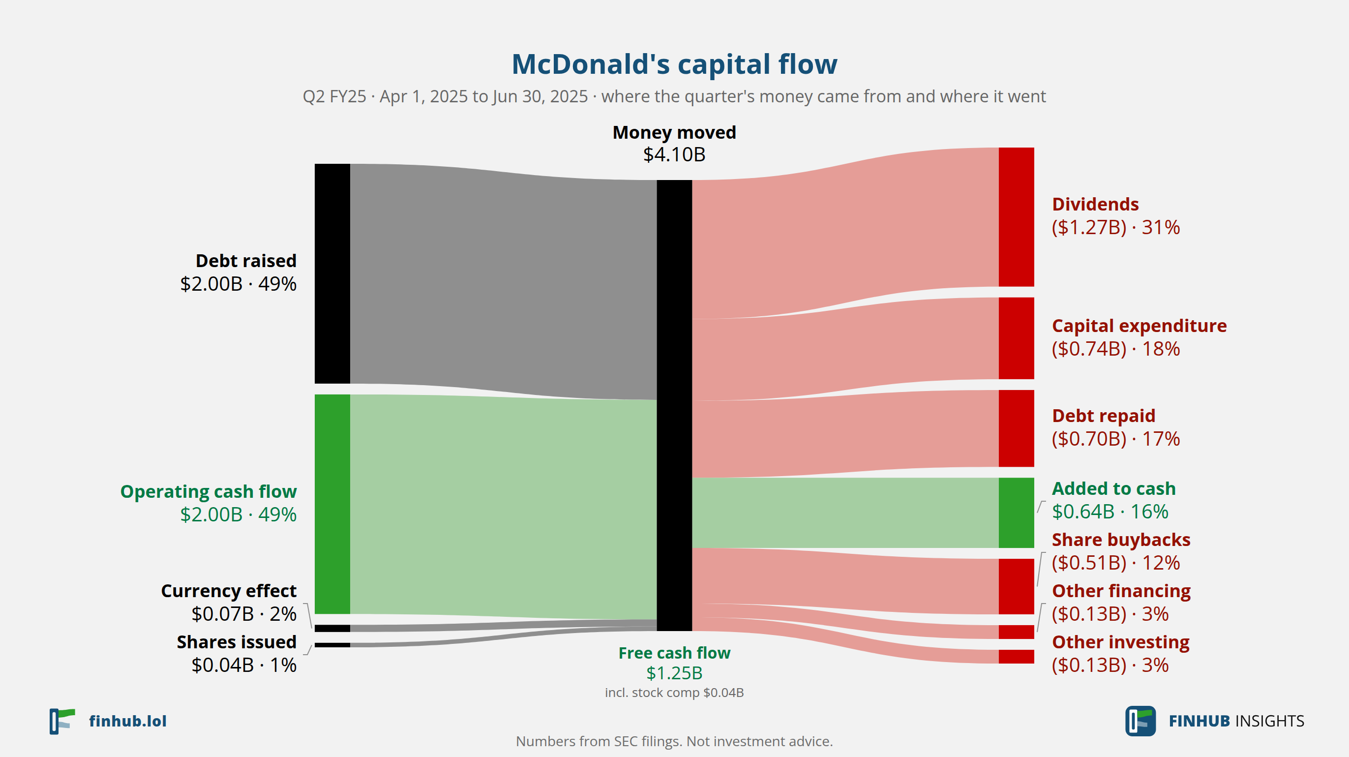 Capital flow of McDonald's, Q2 FY25: $4.10B moved from its sources to its uses.