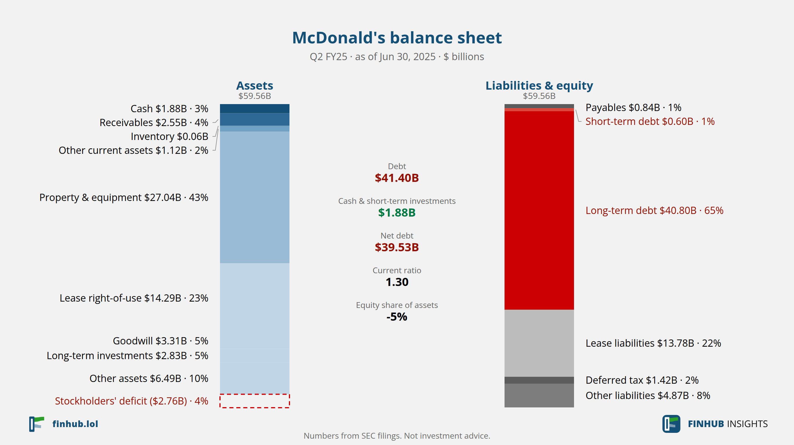 Balance sheet of McDonald's, Q2 FY25: assets of $59.56B against liabilities and equity.