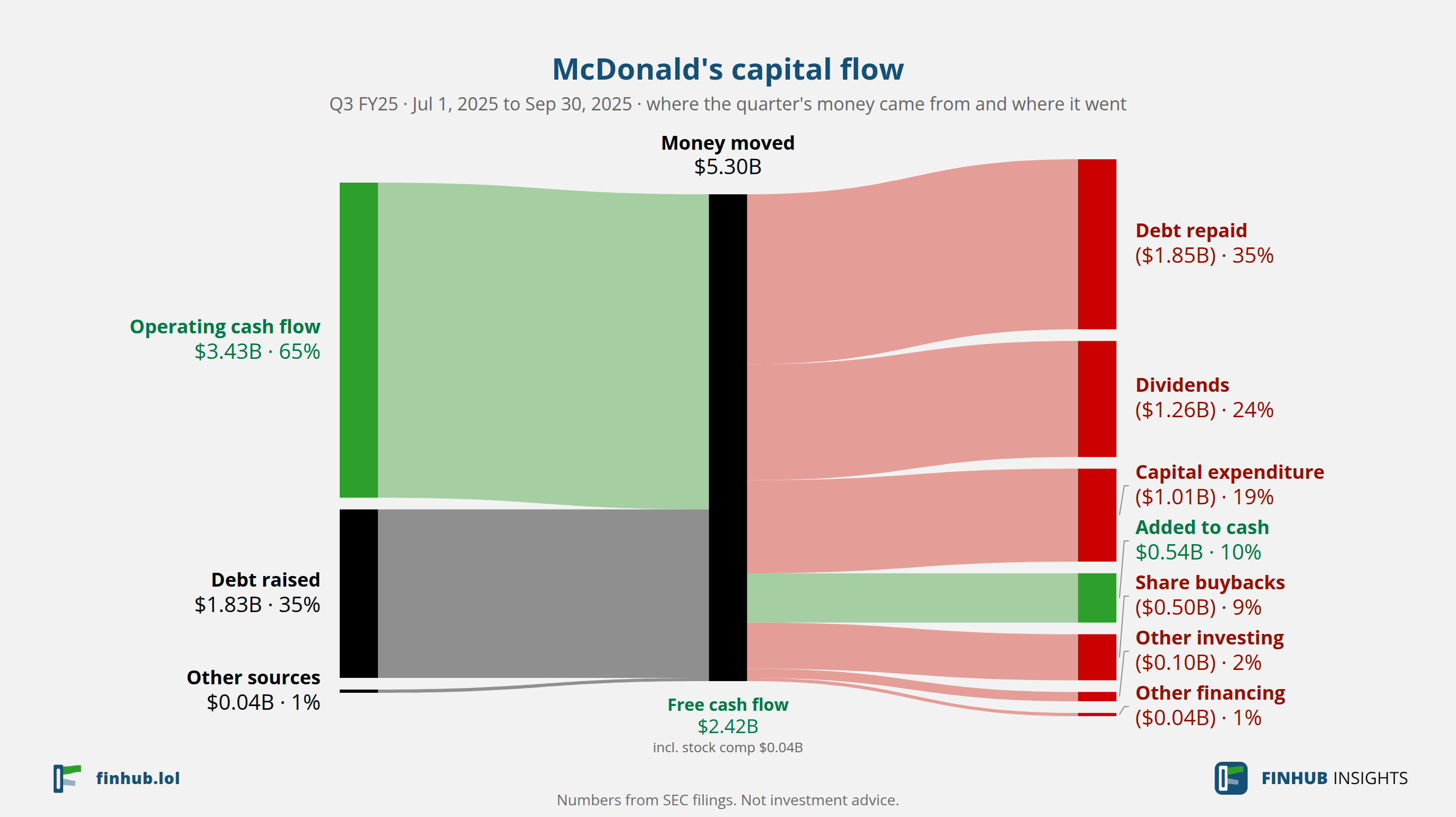 Capital flow of McDonald's, Q3 FY25: $5.30B moved from its sources to its uses.