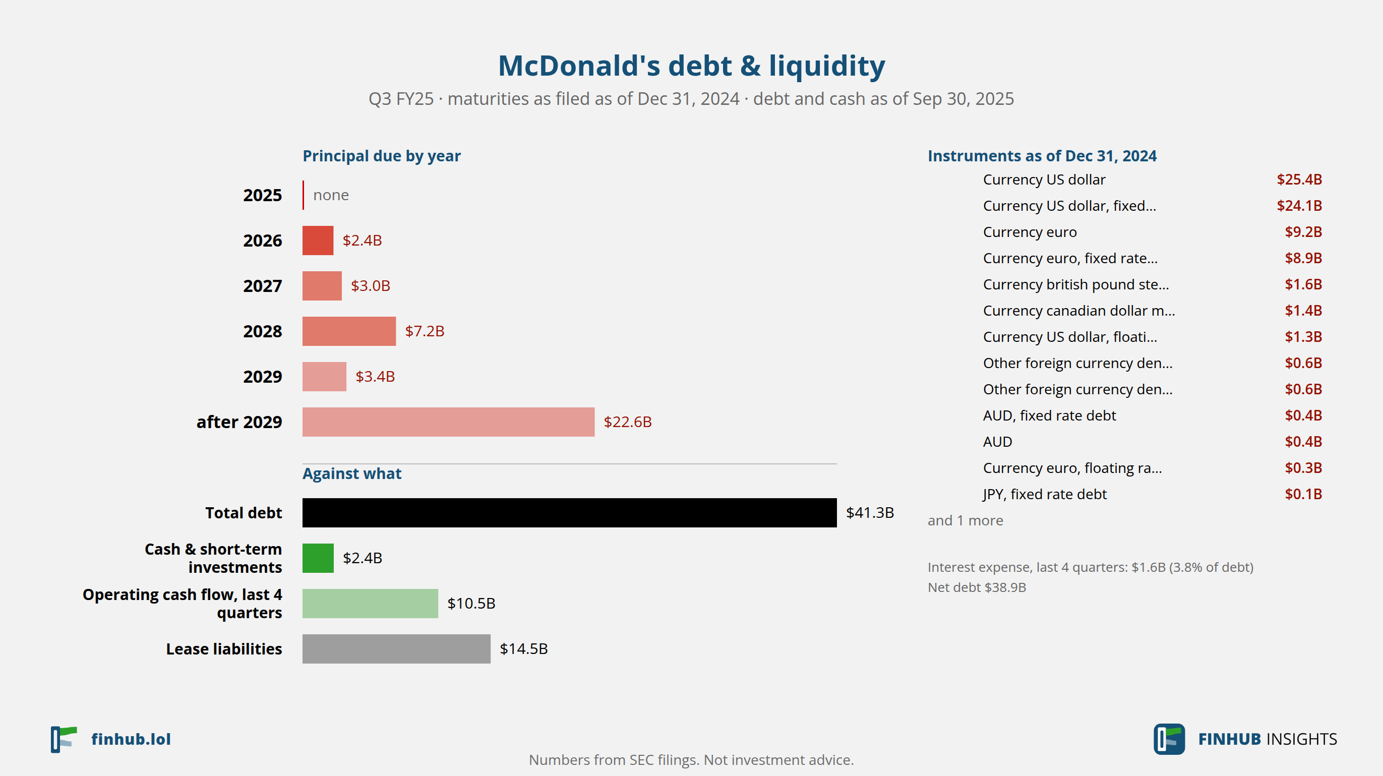 Debt and liquidity of McDonald's, Q3 FY25: total debt $41.28B against cash and cash flow.