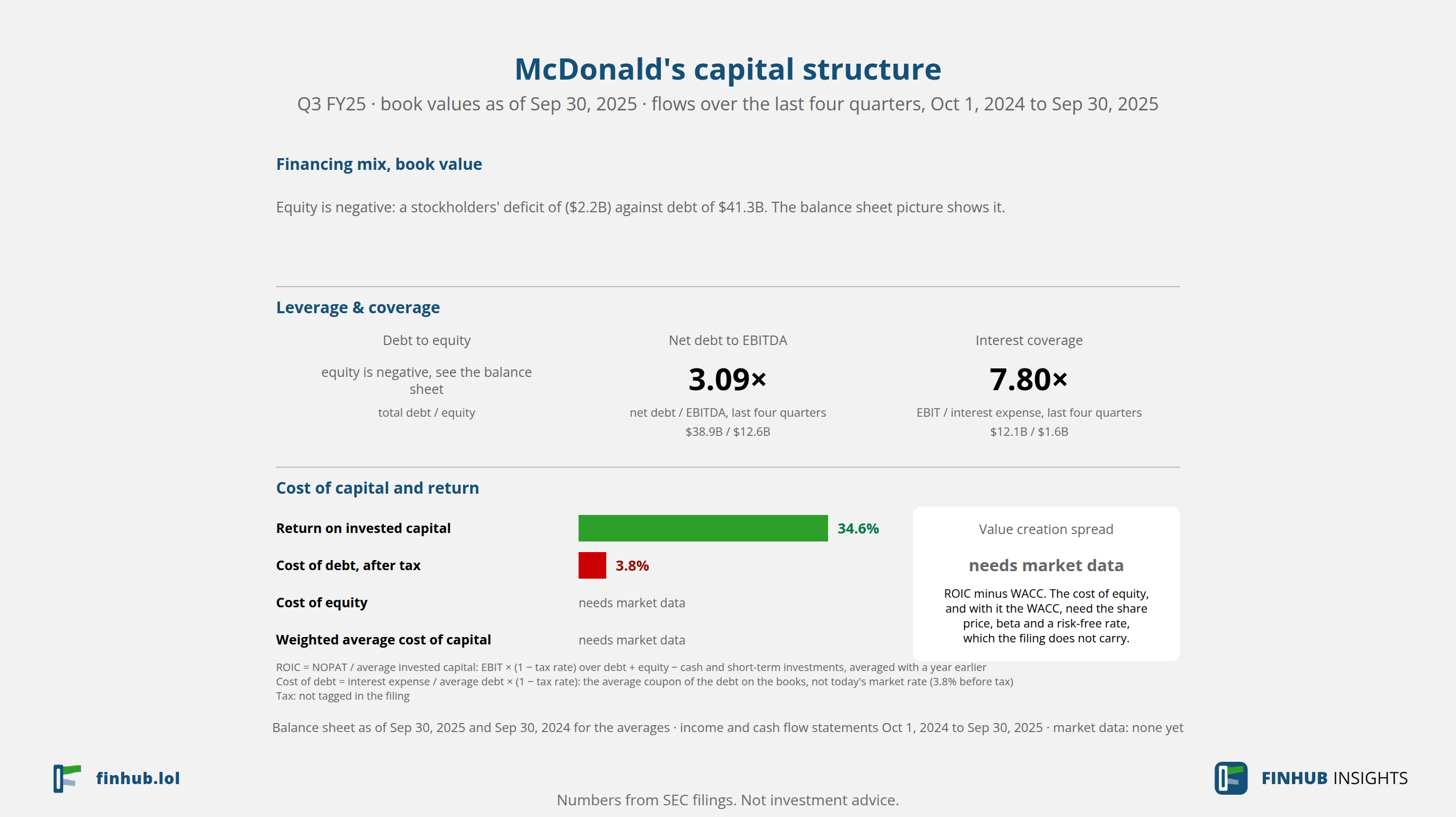 Capital structure of McDonald's, Q3 FY25: debt of $41.3B against book equity of −$2.2B.