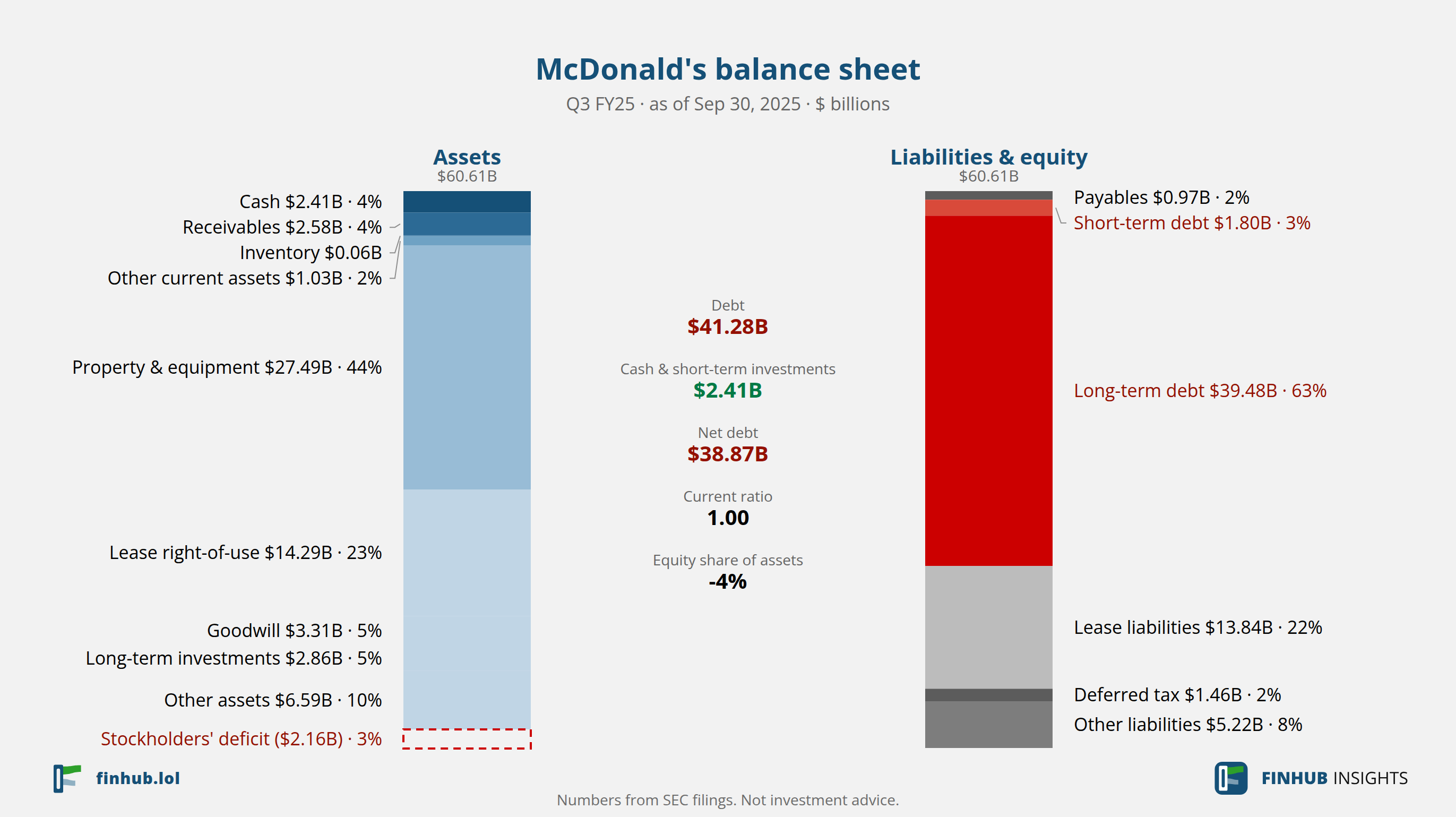 Balance sheet of McDonald's, Q3 FY25: assets of $60.61B against liabilities and equity.