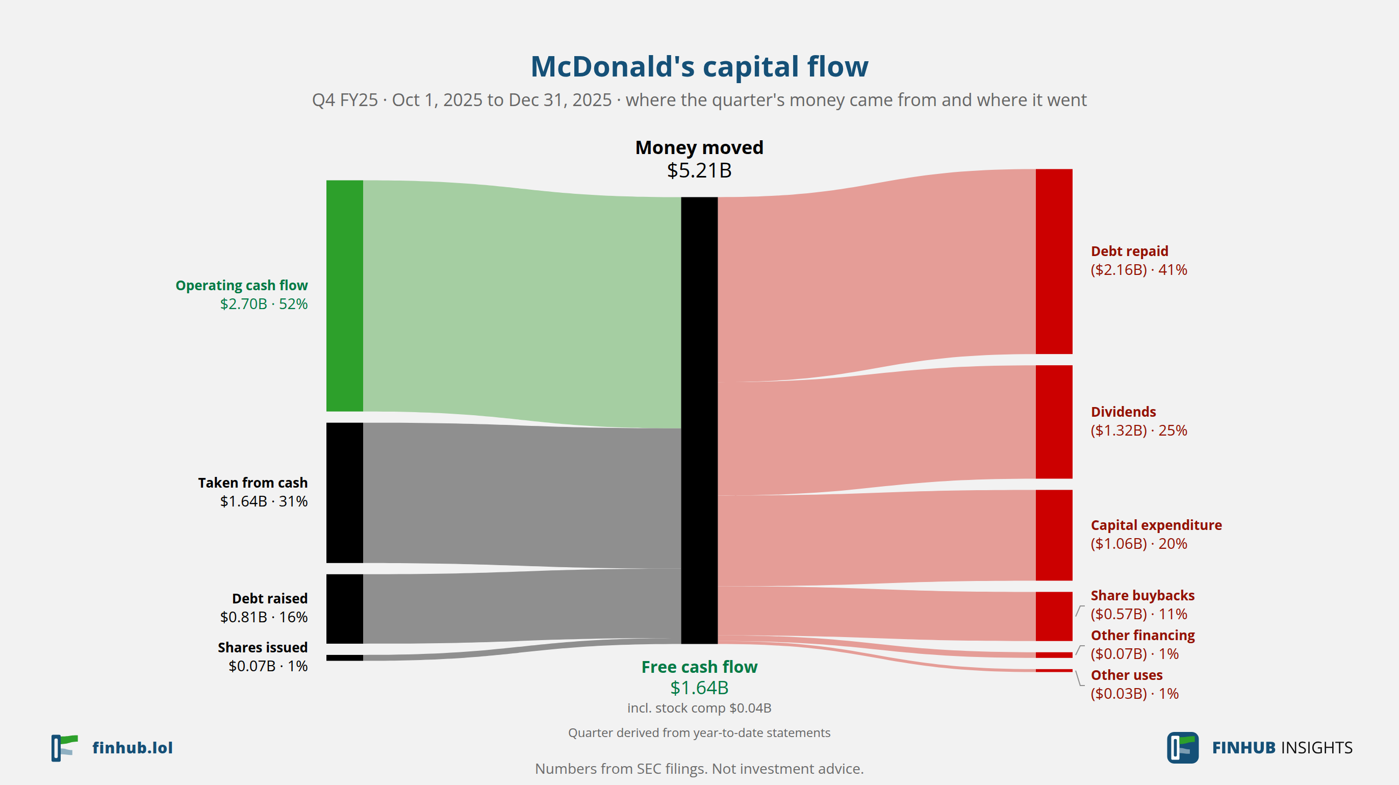 Capital flow of McDonald's, Q4 FY25: $5.21B moved from its sources to its uses.