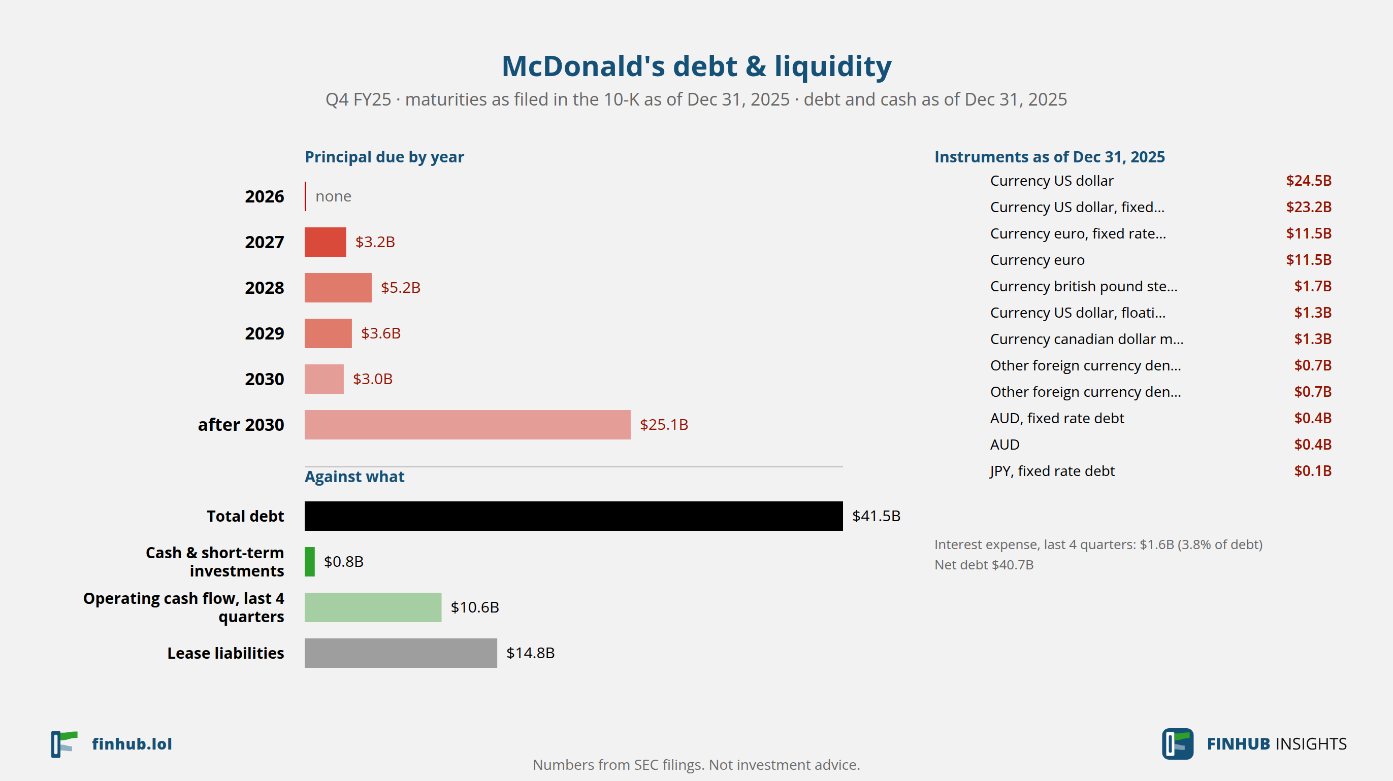 Debt and liquidity of McDonald's, Q4 FY25: total debt $41.50B against cash and cash flow.